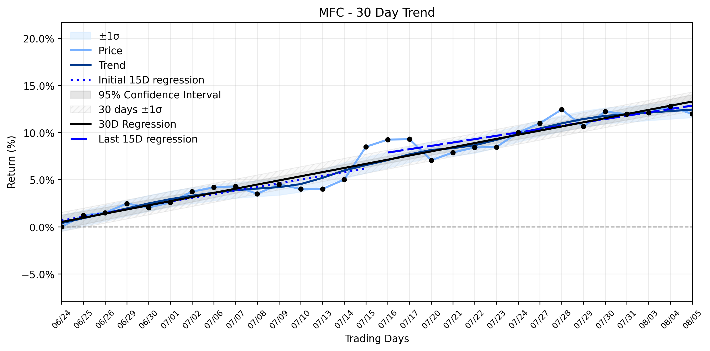 Loess and Linear Trend Regression for Manulife Financial