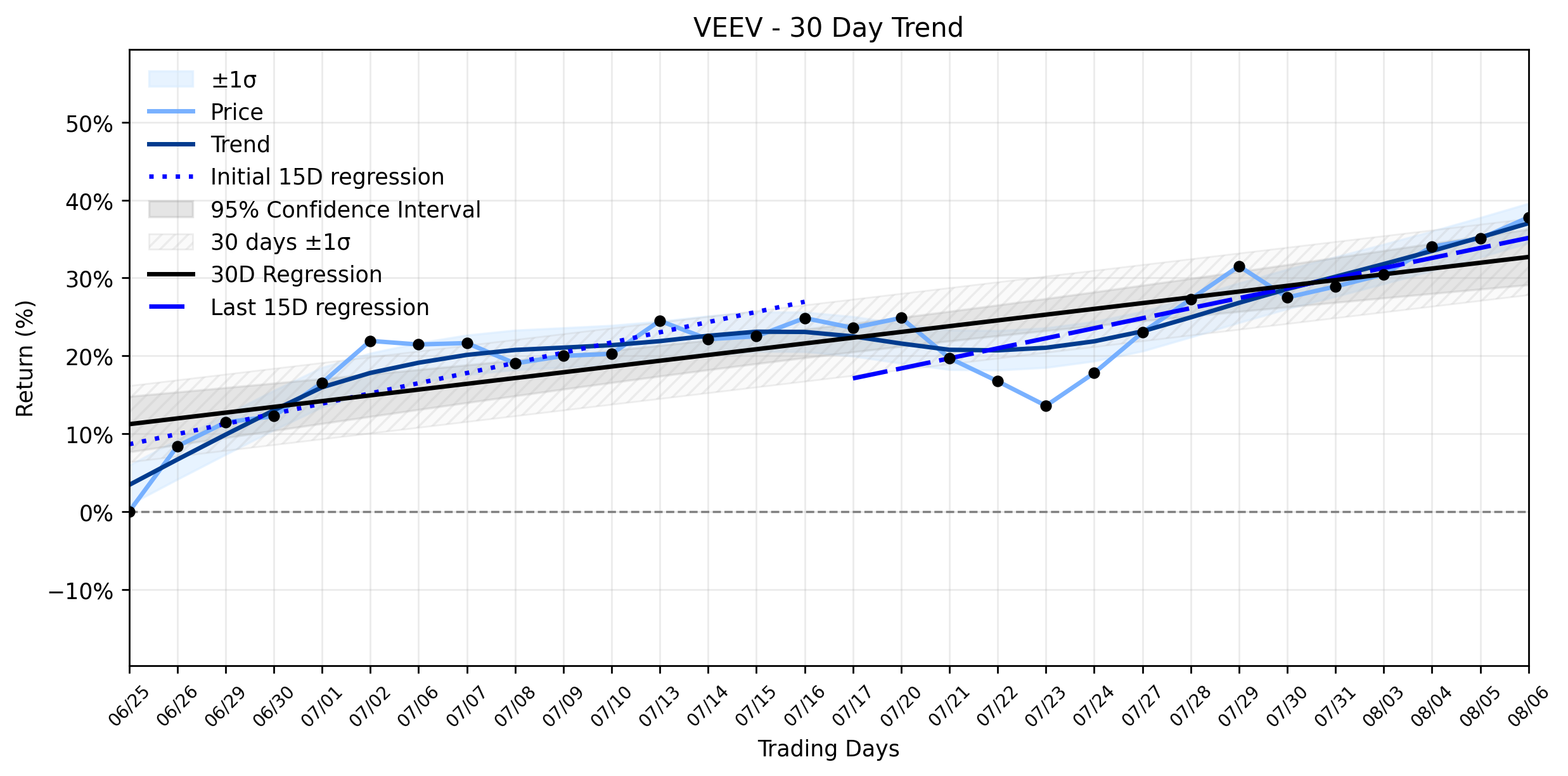 LOESS trend graph for Veeva Systems (VEEV) Defies Market Dip: Is This Healthy Climb Hiding a Potential Downside?
