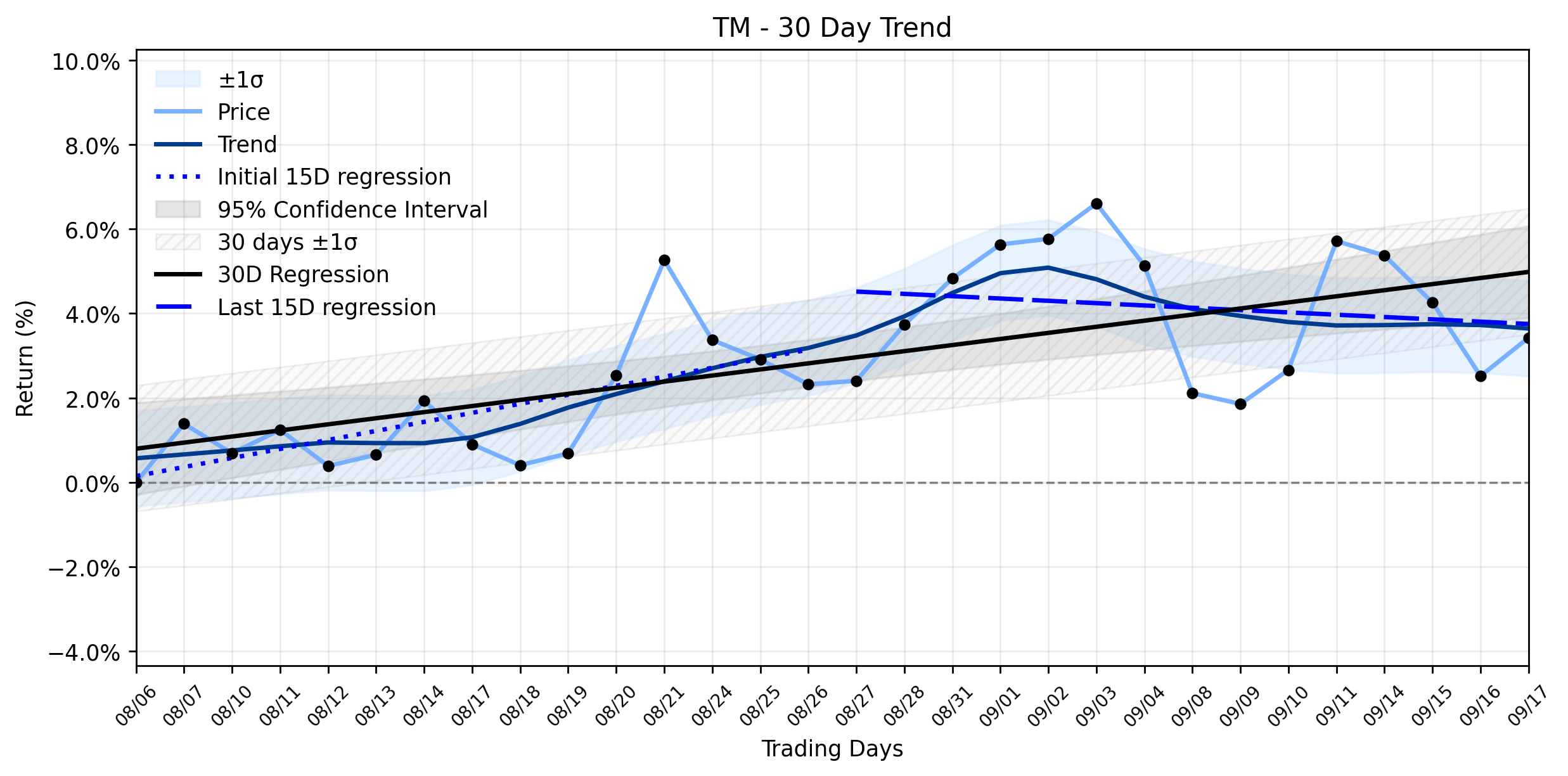 LOESS trend regression chart or WordCloud graph for Toyota (TM) Gains Momentum: What's Behind the Stable Uptrend and Recent Analyst Upgrade? (TM)