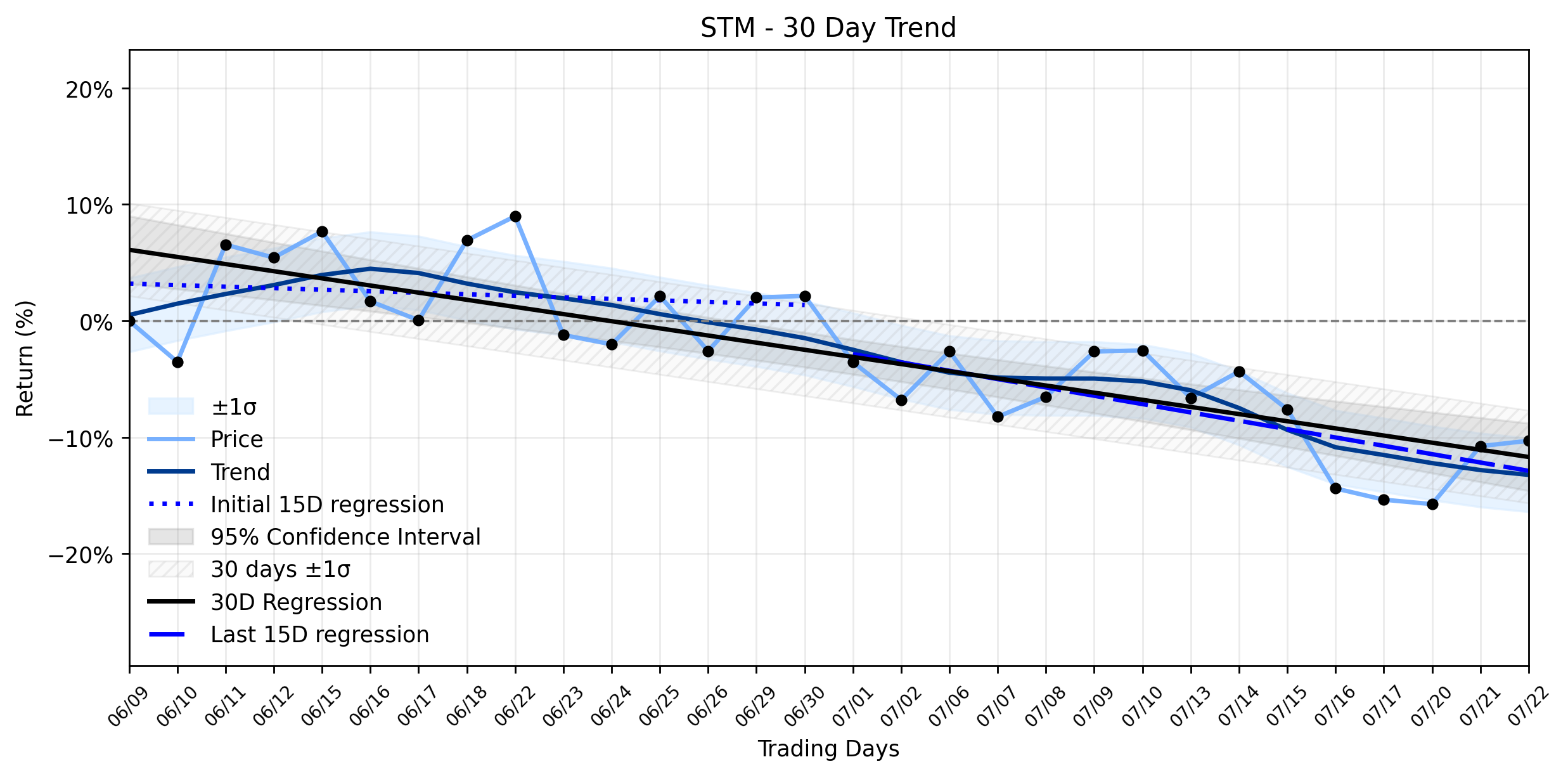 LOESS trend regression chart for STMicroelectronics (STM) Climbs Against the Tide: A Little-Known Factor Driving Institutional Bets Before Q2 Earnings? (STM)