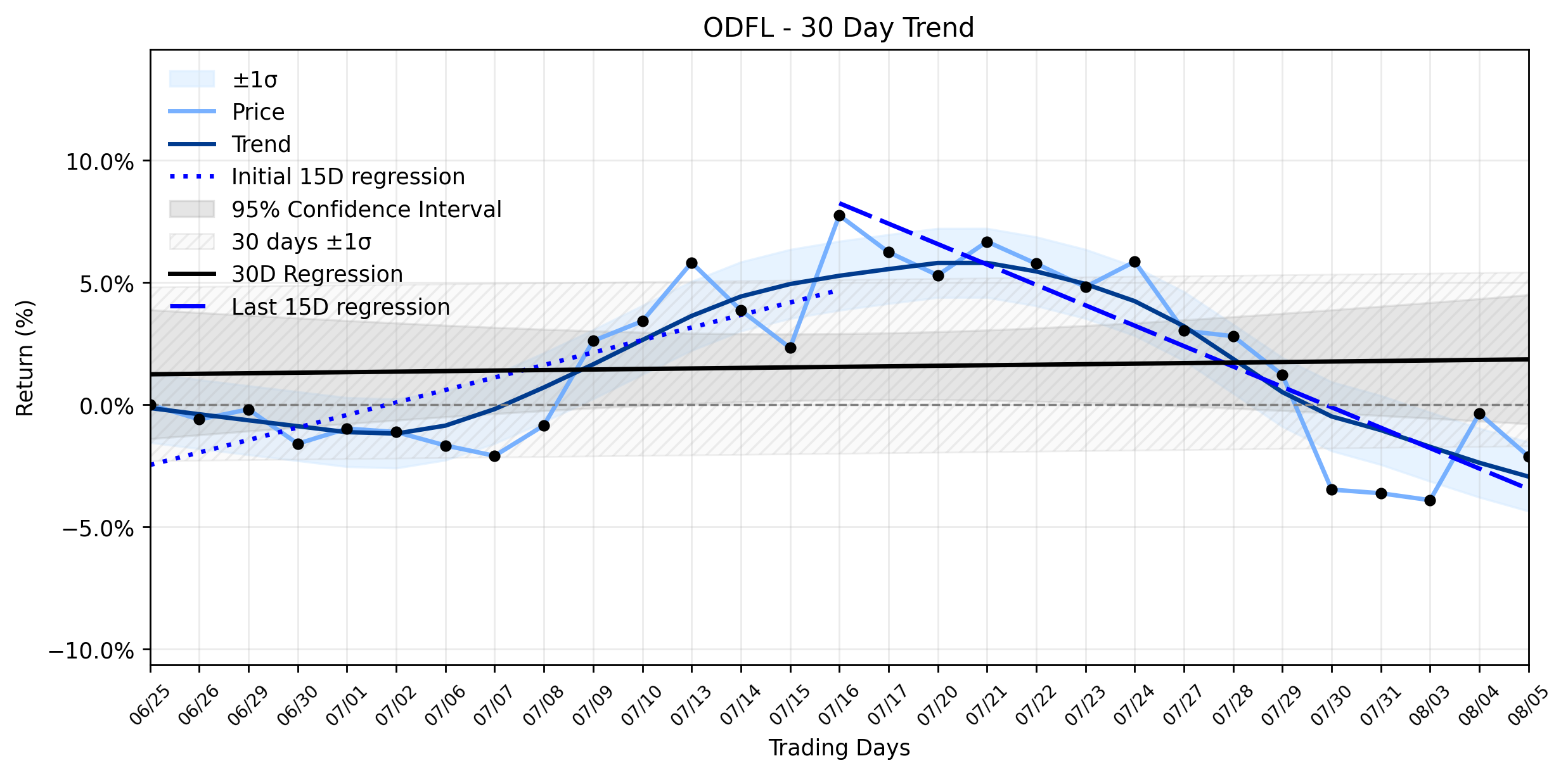 LOESS trend regression chart or WordCloud graph for Old Dominion Freight Line (ODFL) Faces a Meaningful Loss: Is the Emerging Downtrend Catching Up Before It's Too Late? (ODFL)