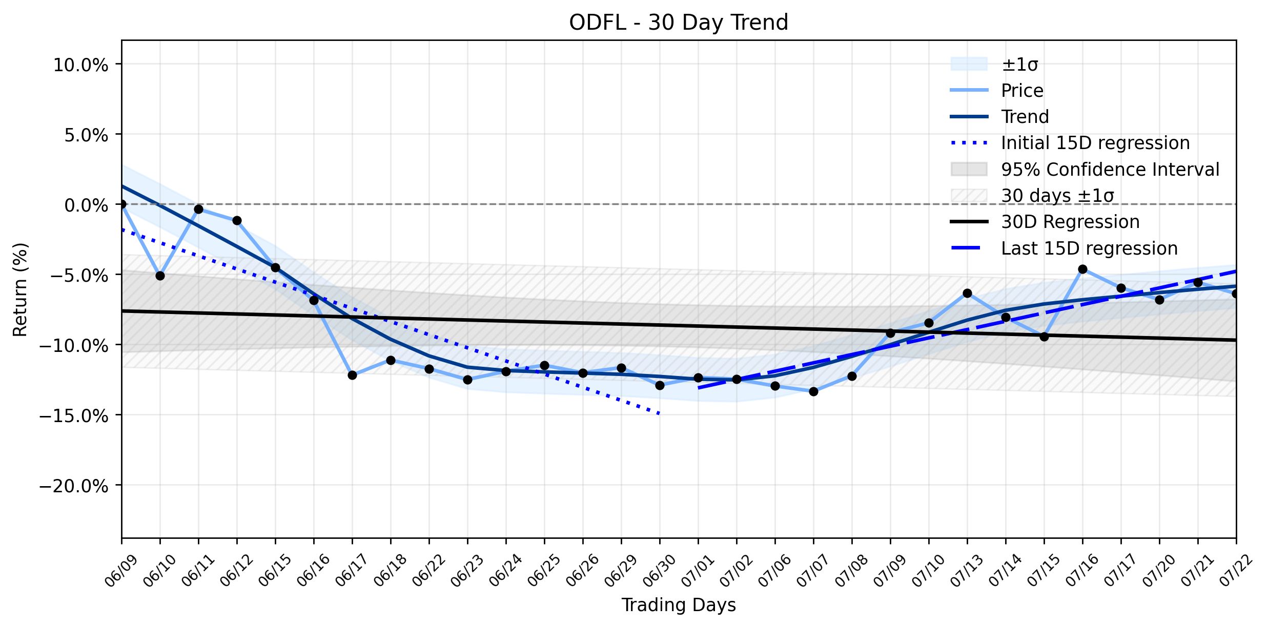 Old Dominion Freight Line (ODFL) Sees a Modest Pullback: Is Smart Money Positioning Ahead of a Crucial Earnings Reveal?