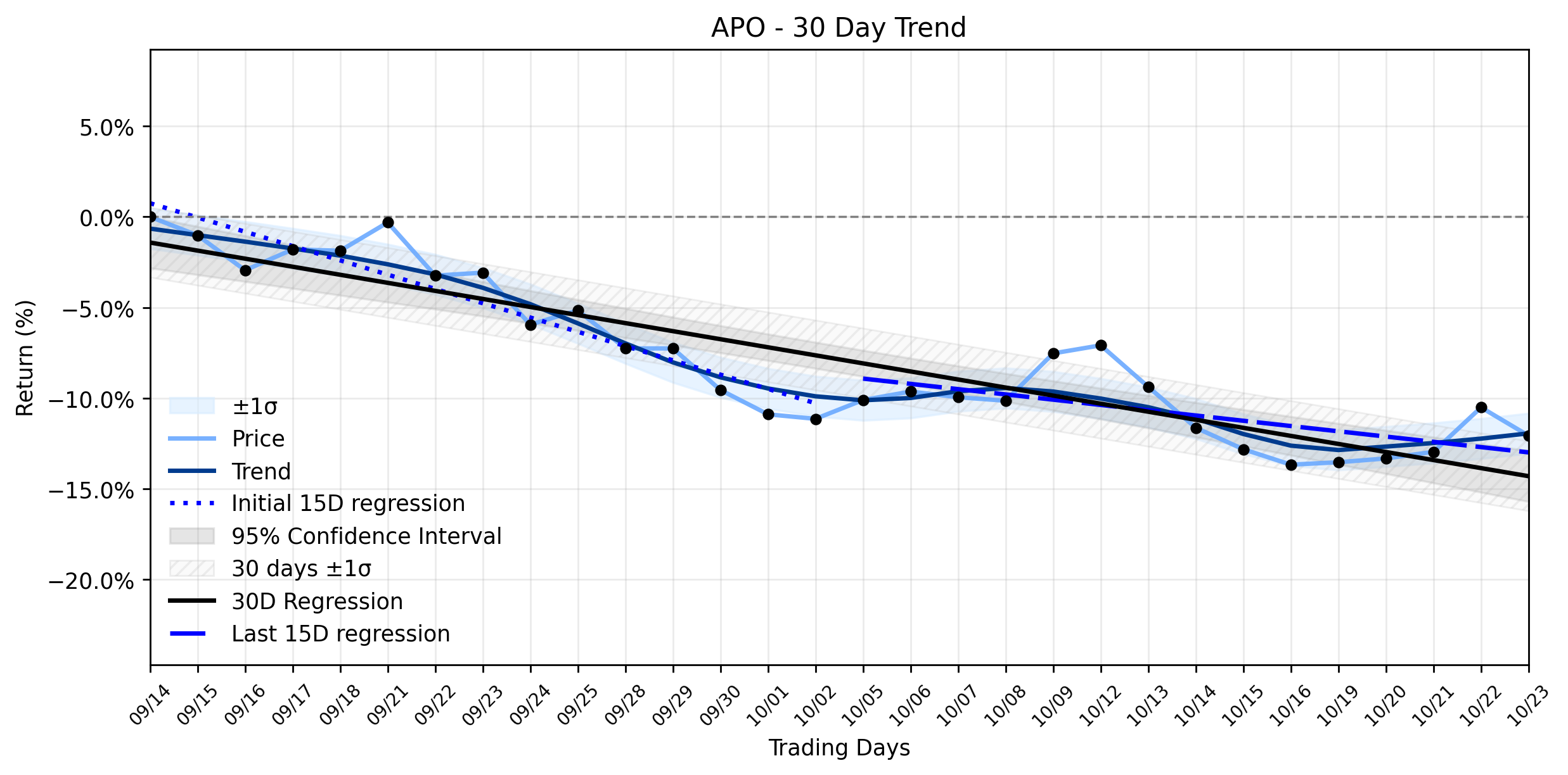Loess and Linear Trend Regression for Apollo Global Management