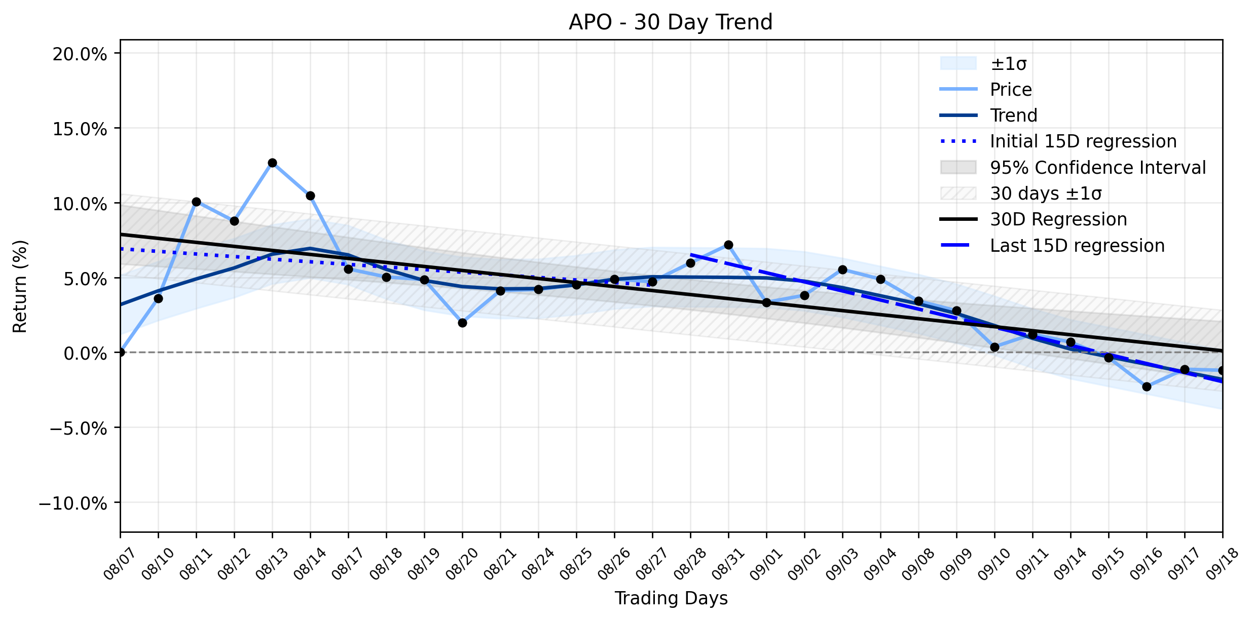 Loess and Linear Trend Regression for Apollo Global Management