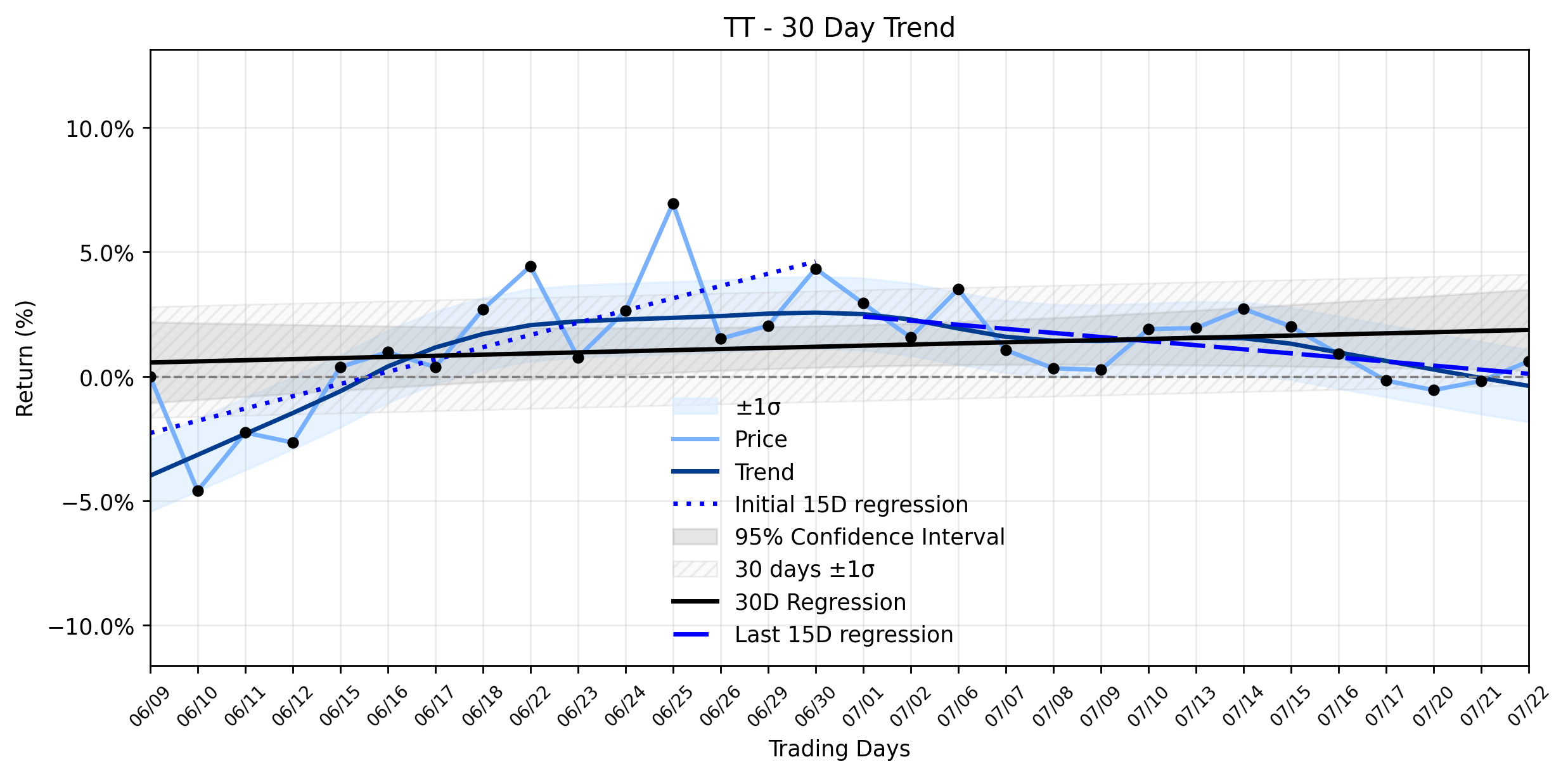 Trane Technologies (TT) Sees Shares Surge Higher: Is a Leadership Shift a Catalyst or a Quirk in its Stabilizing Ascent?