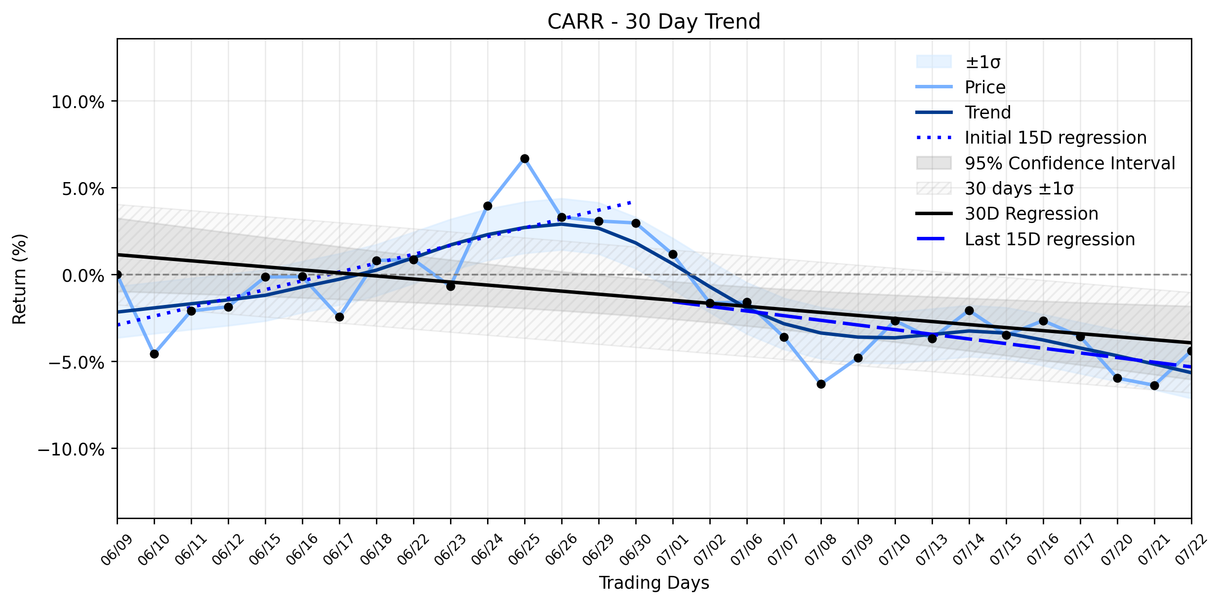 Carrier Global (CARR) Stages Impressive Gain: A Risky Rebound or a Signal of Deeper Danger?