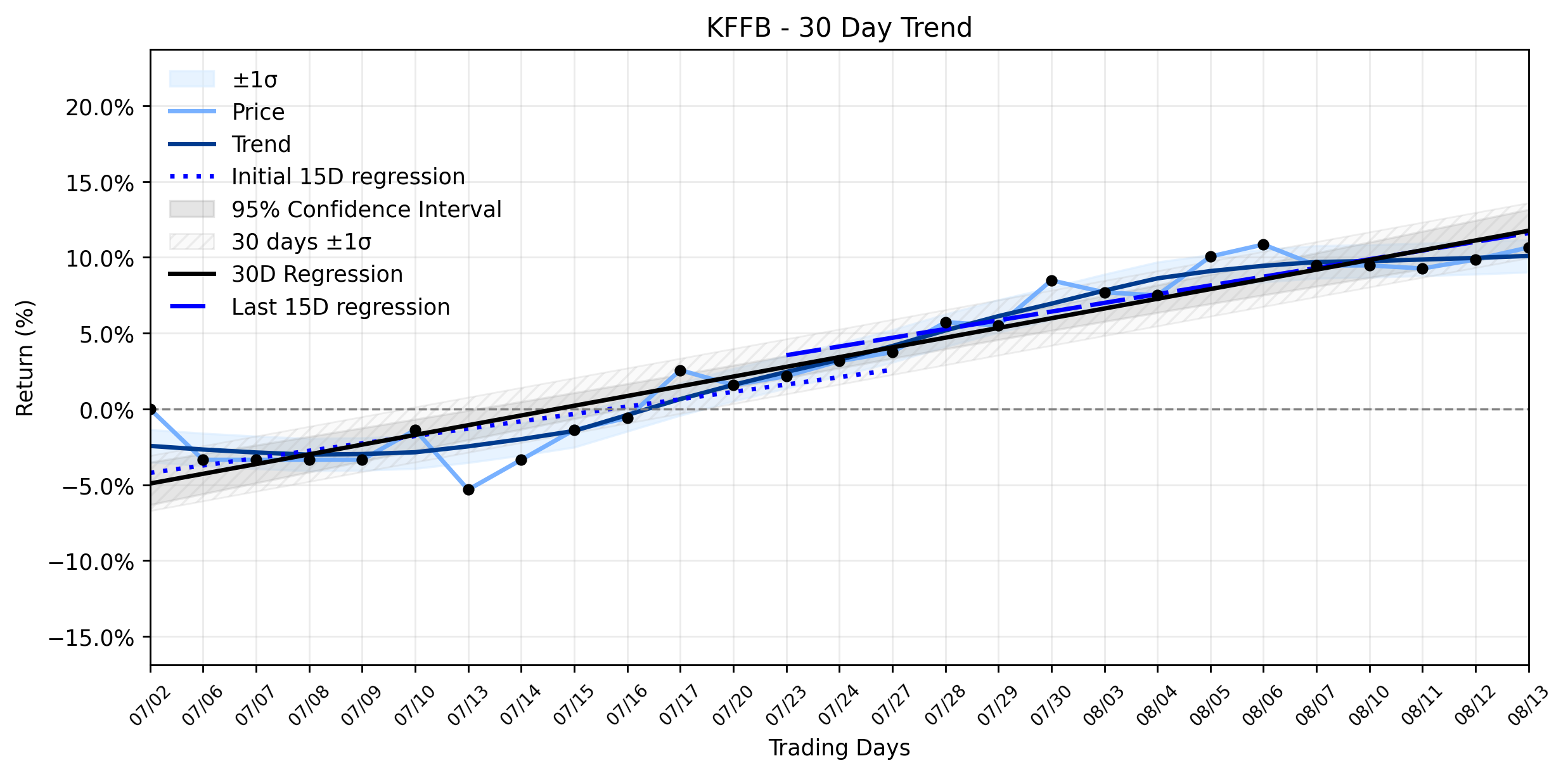 LOESS trend regression chart or WordCloud graph for Kentucky First Federal Bancorp (KFFB) Sees Shares Rise: What's Fueling the Stable Uptrend? (KFFB)