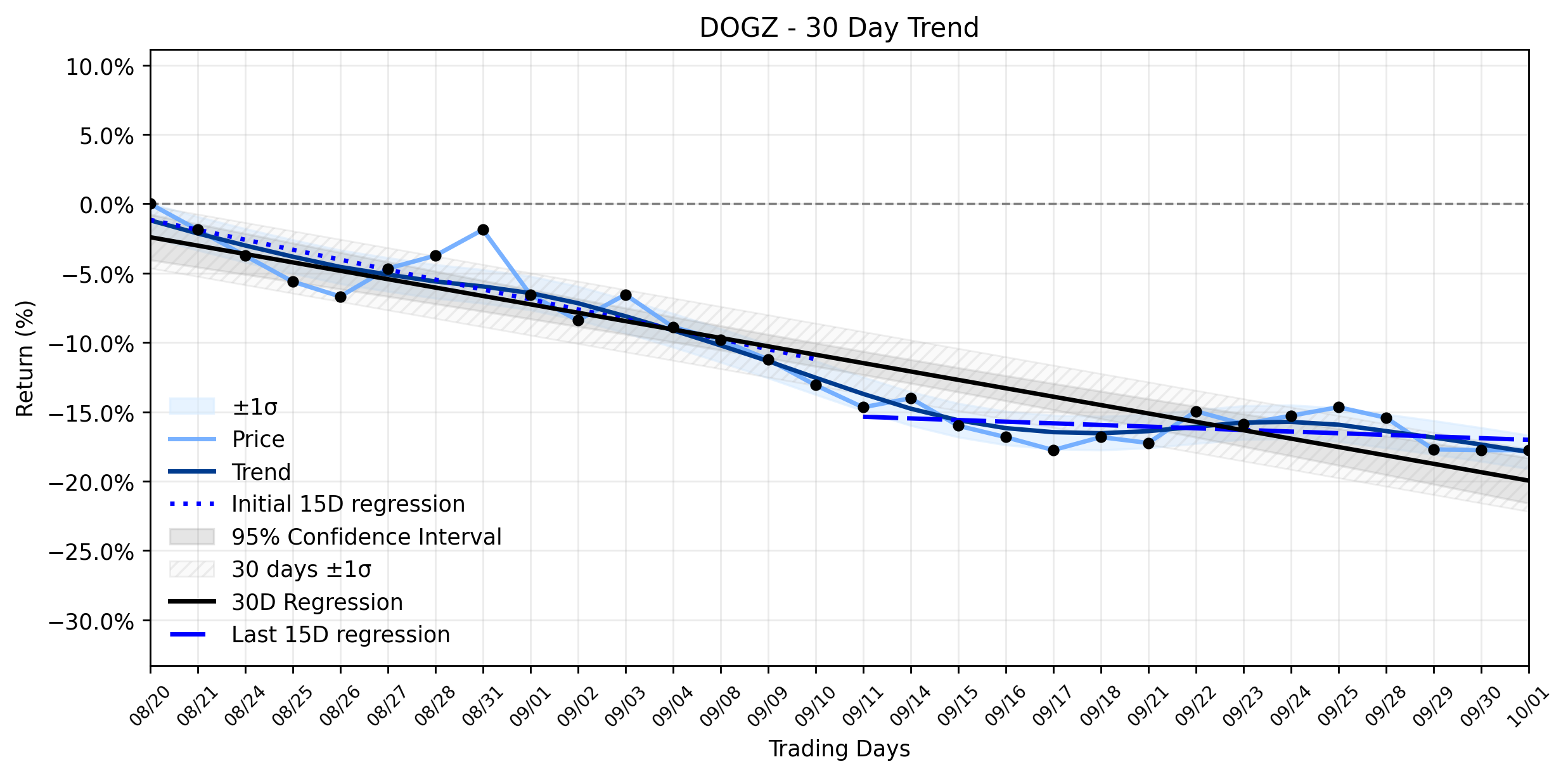 LOESS trend regression chart or WordCloud graph for Dogness (DOGZ) Faces Fiscal Reality: What Professional Eyes Are Watching Amidst a Weakening Downtrend (DOGZ)