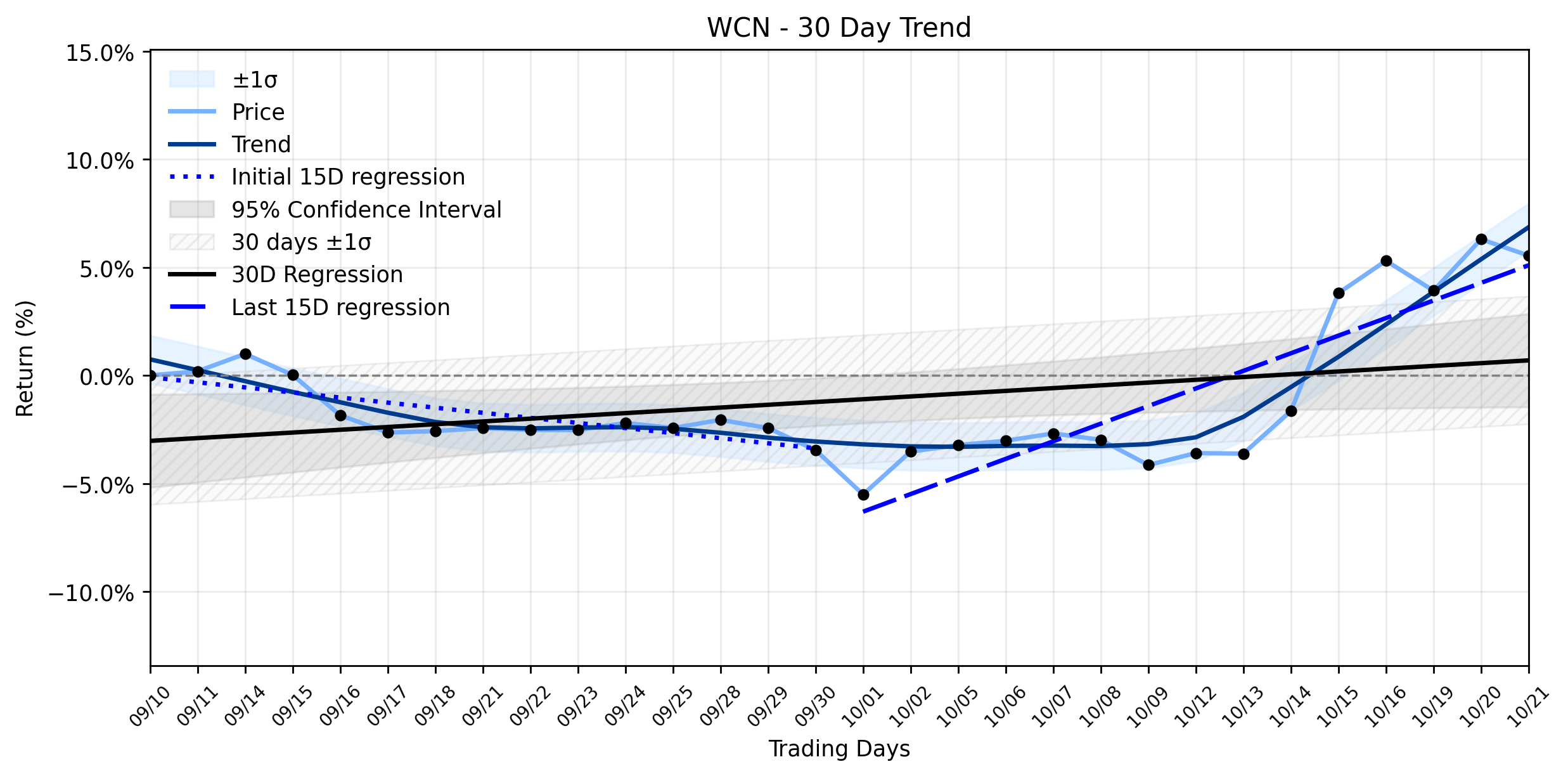 Loess and Linear Trend Regression for Waste Connections