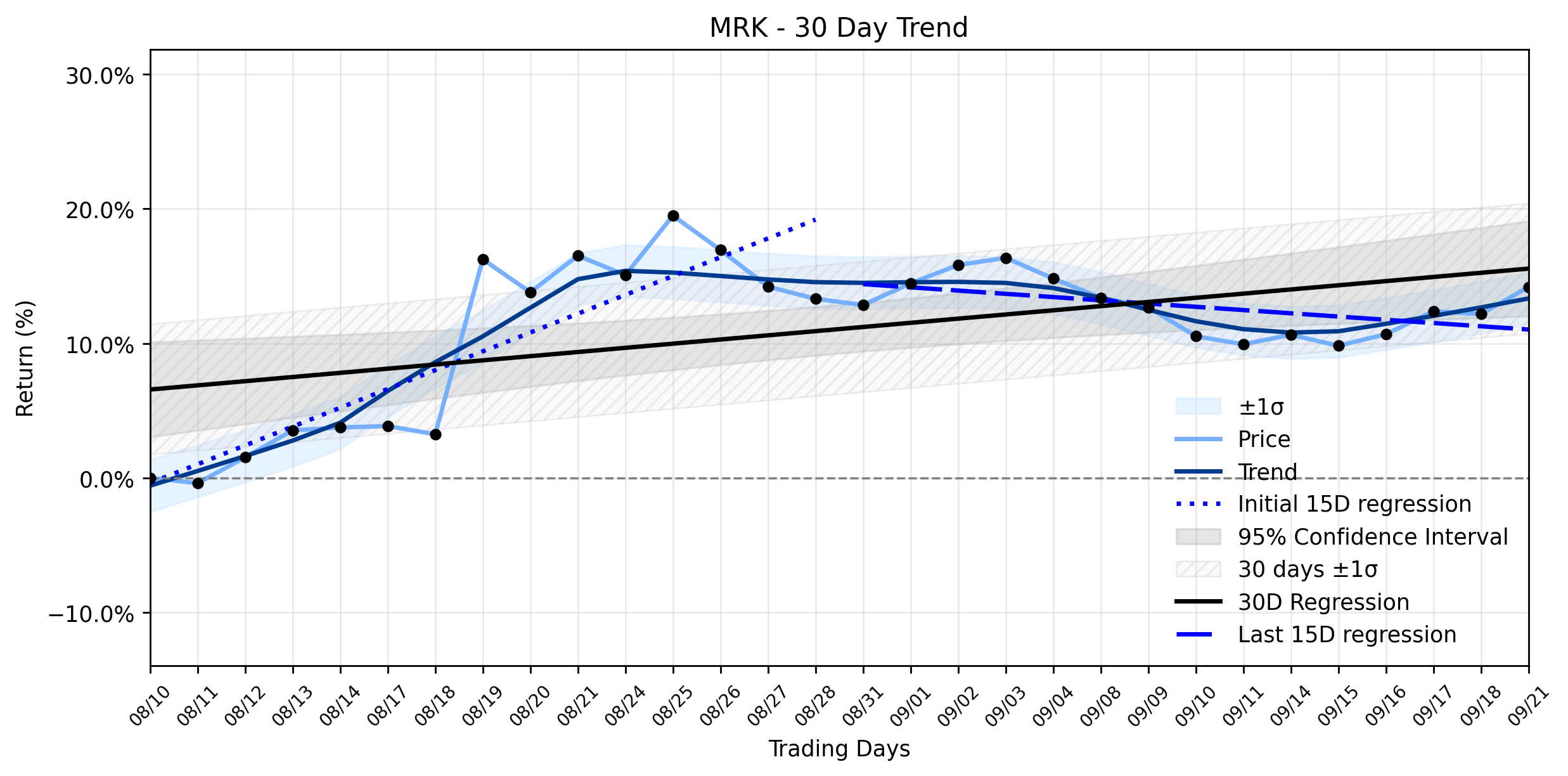 LOESS trend regression chart or WordCloud graph for Merck (MRK) Rallies on Key Approvals: An Efficient AI Reveals the Hidden Valuation Chessboard Amidst a Stabilizing Uptrend (MRK)