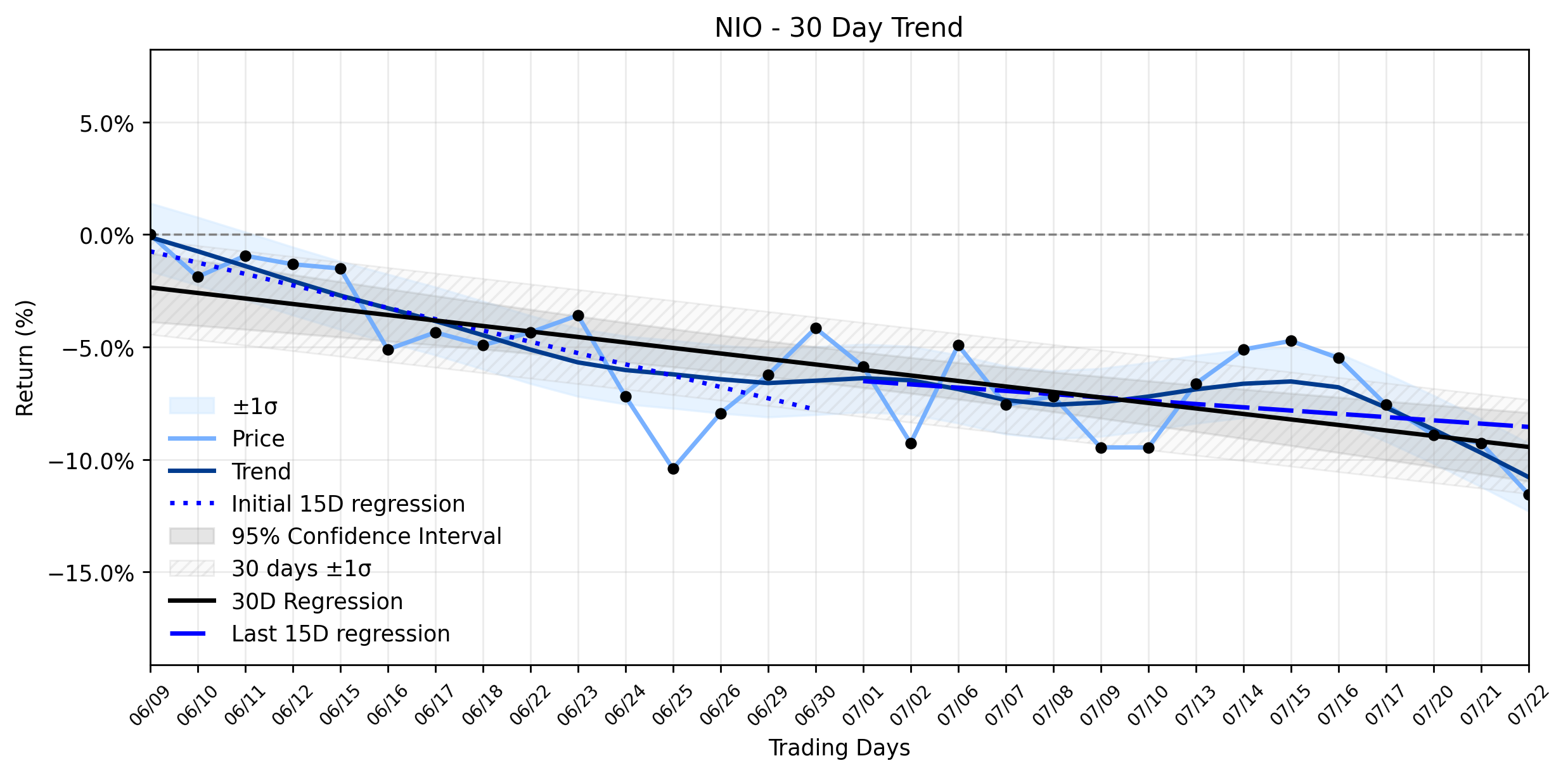 LOESS trend regression chart for NIO's Odd Descent: Why a Meaningful Loss Masks a Silent AI Power Play [NIO] (NIO)