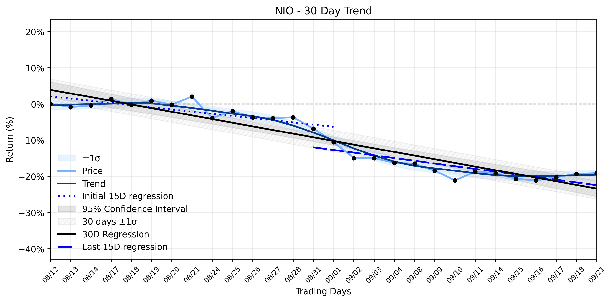 Loess and Linear Trend Regression for NIO Inc.