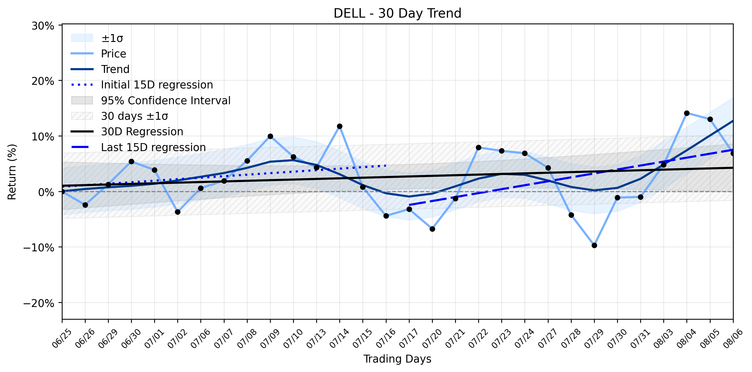 Loess and Linear Trend Regression for Dell Technologies