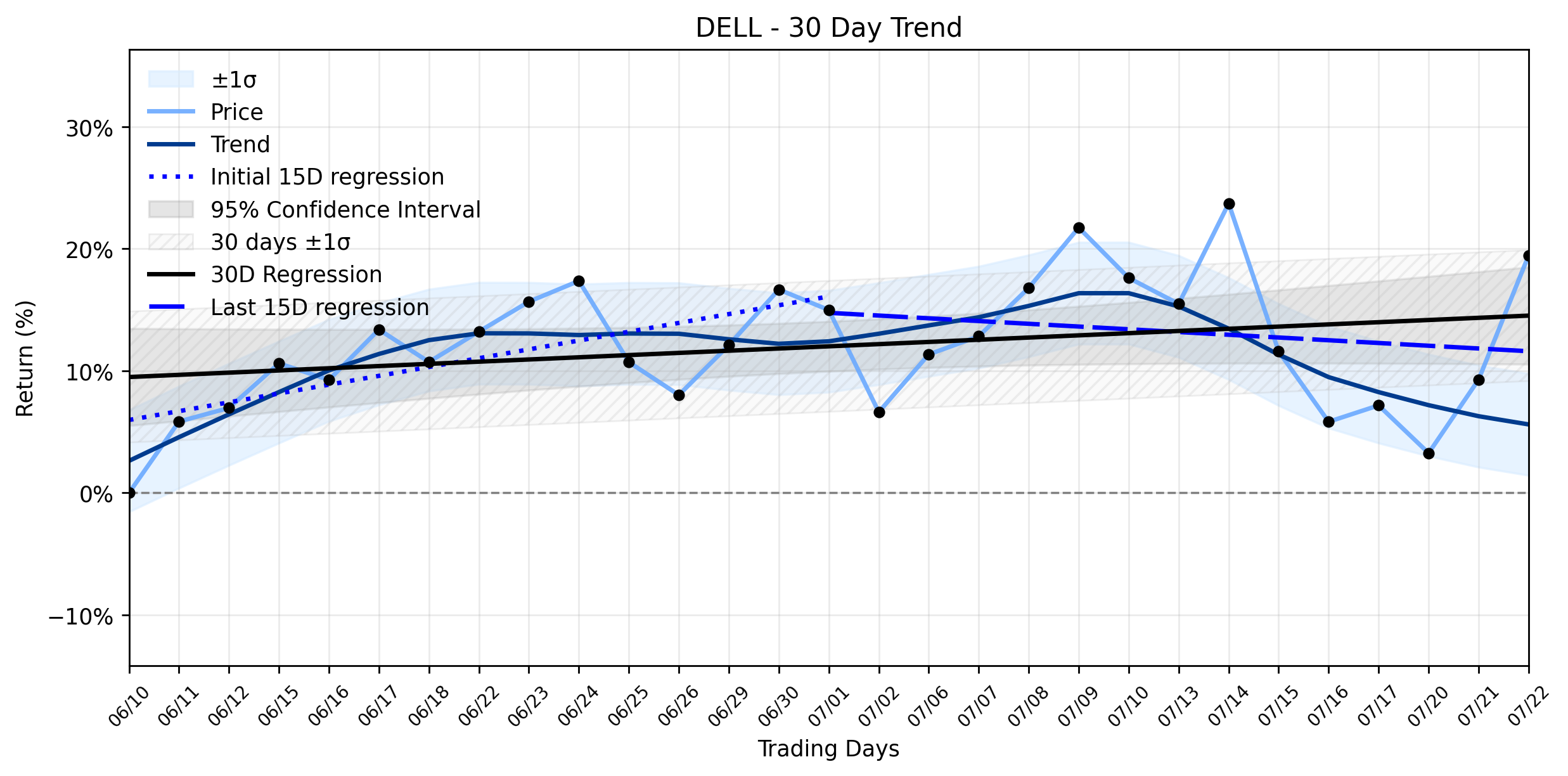 LOESS trend regression chart for Dell Technologies (DELL) Ignites a Powerful Rally: Is the AI Server Boom Pulling You In Before the Crowd? (DELL)