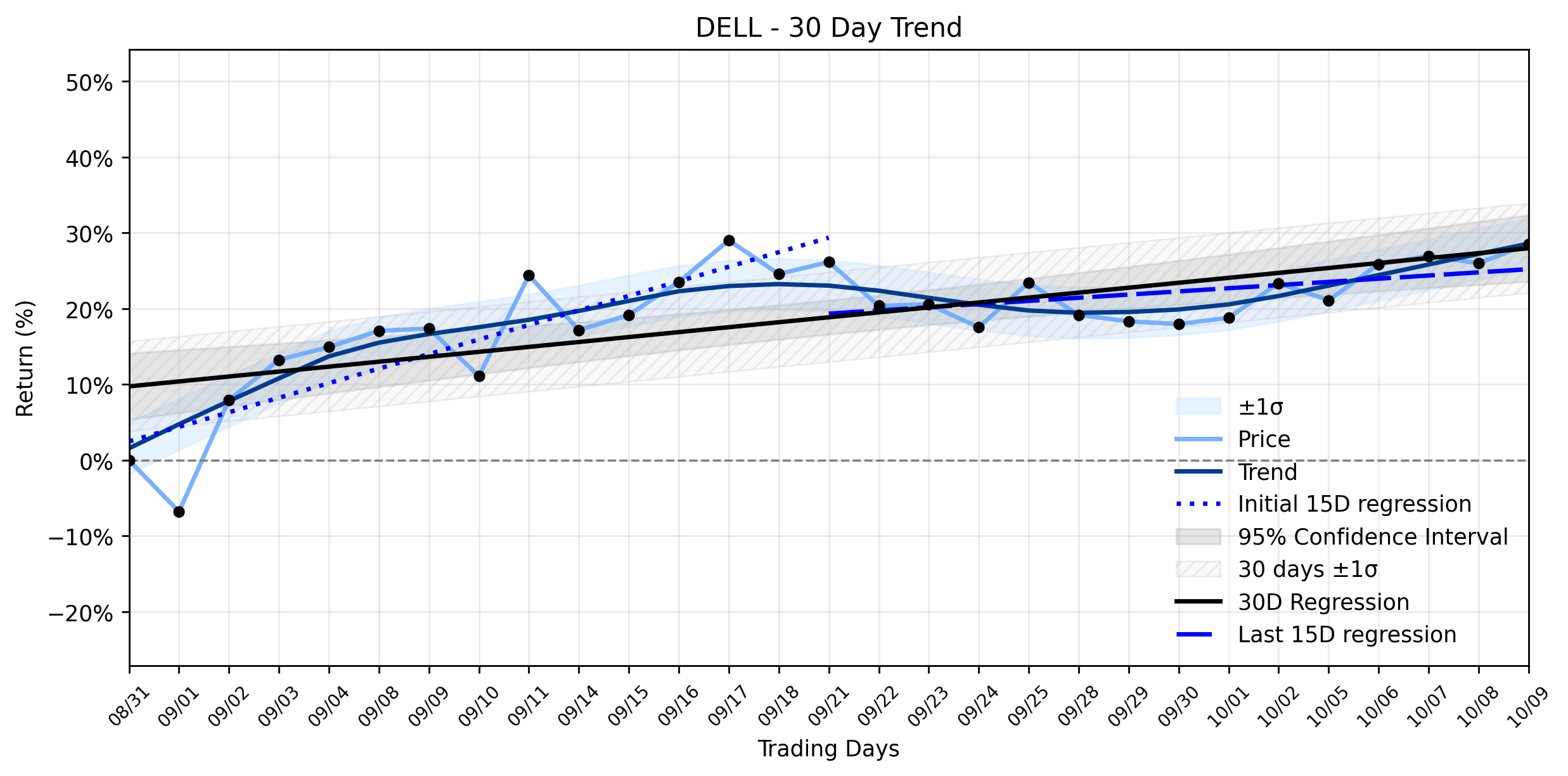 LOESS trend regression chart or WordCloud graph for Dell Technologies (DELL): AI Juggernaut's Solid Advance Masks a Stabilizing Ascent – What's Next for the Tech Titan? (DELL)