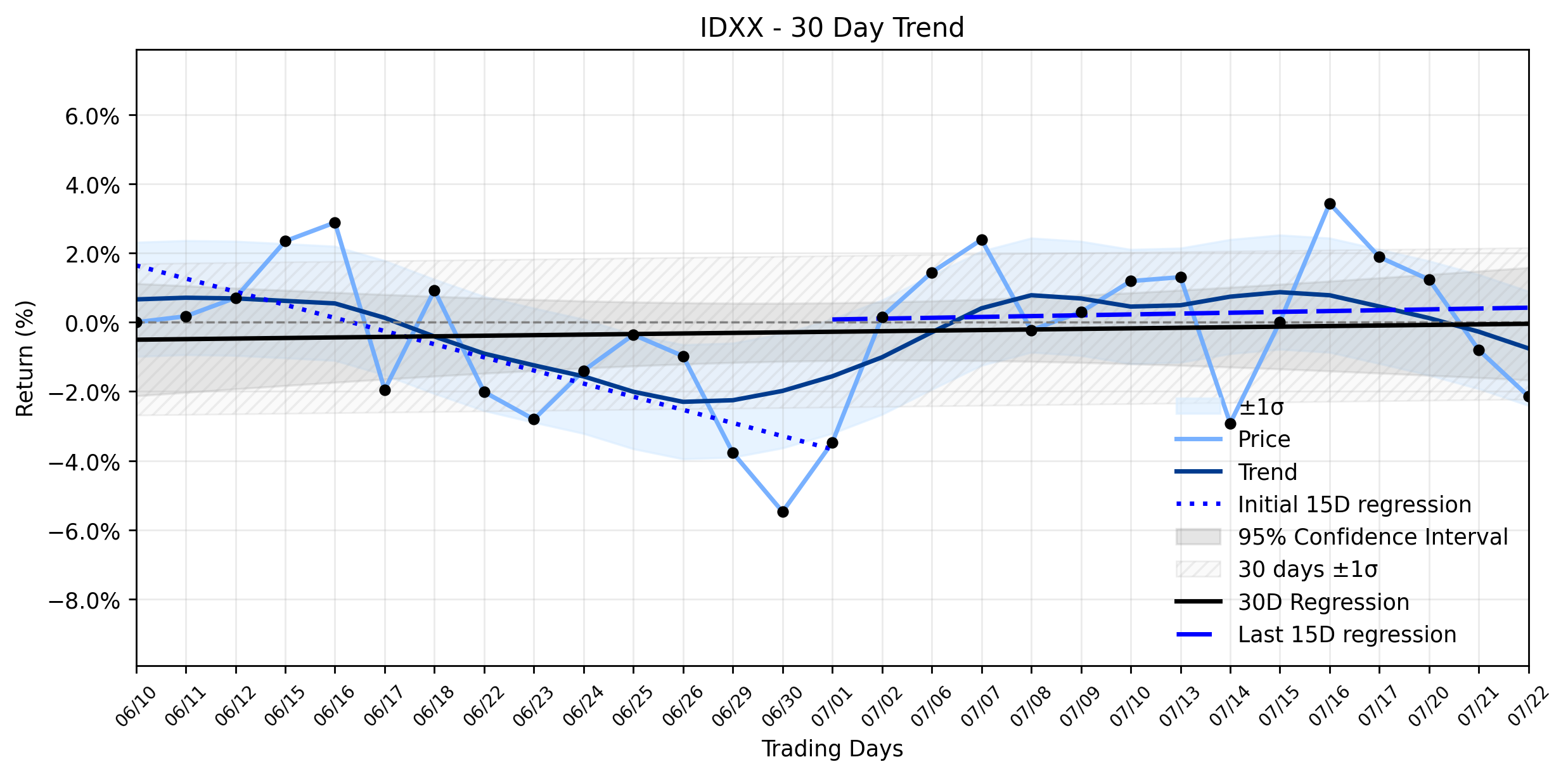 LOESS trend regression chart for IDEXX Laboratories (IDXX) Pullback: A Warning as its Fading Downtrend Encounters Resistance (IDXX)