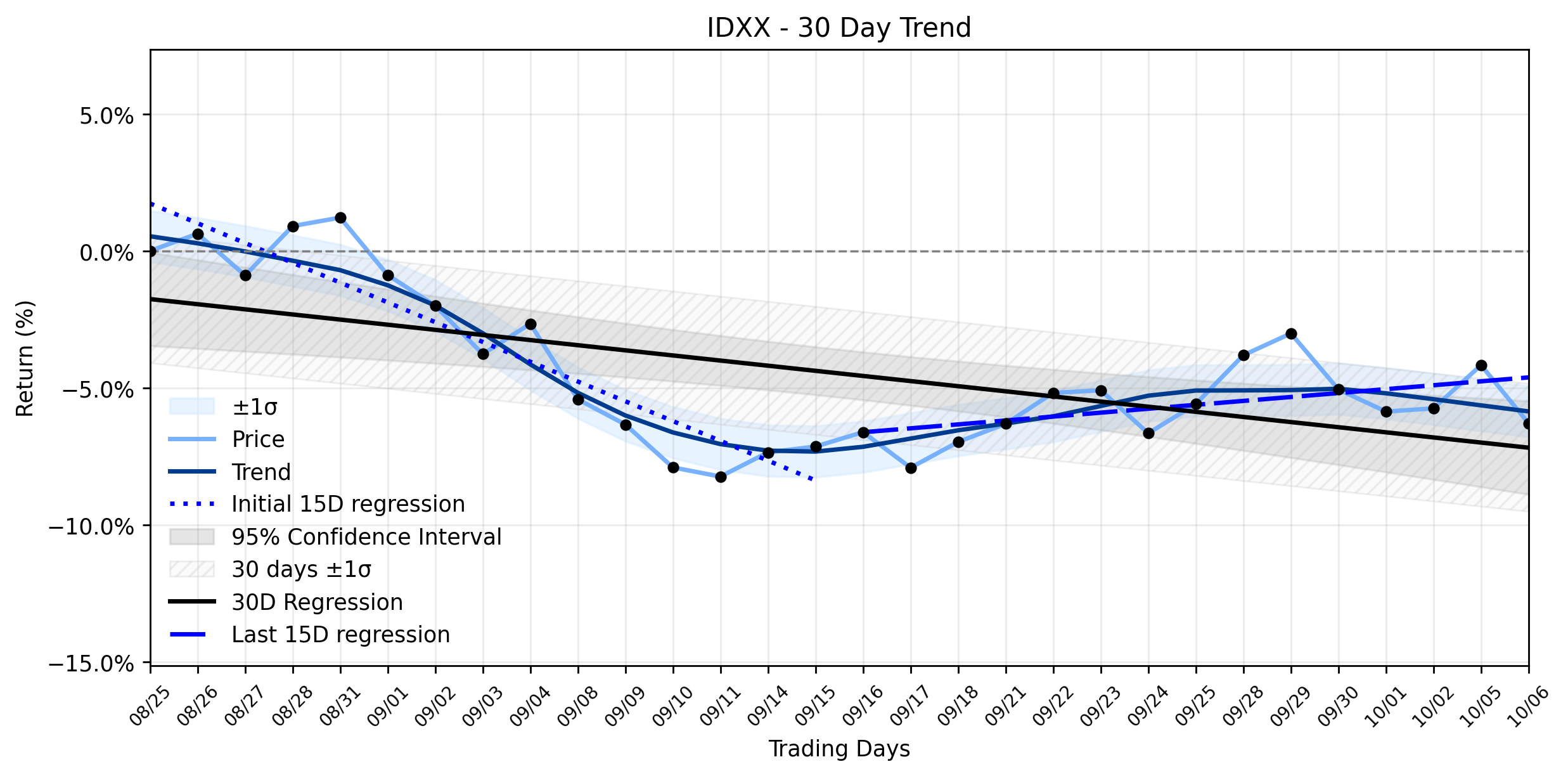LOESS trend regression chart or WordCloud graph for IDEXX Laboratories (IDXX) Faces a Steep Slide: Is the "Uptrend Resuming" Narrative on a Limited Window? (IDXX)