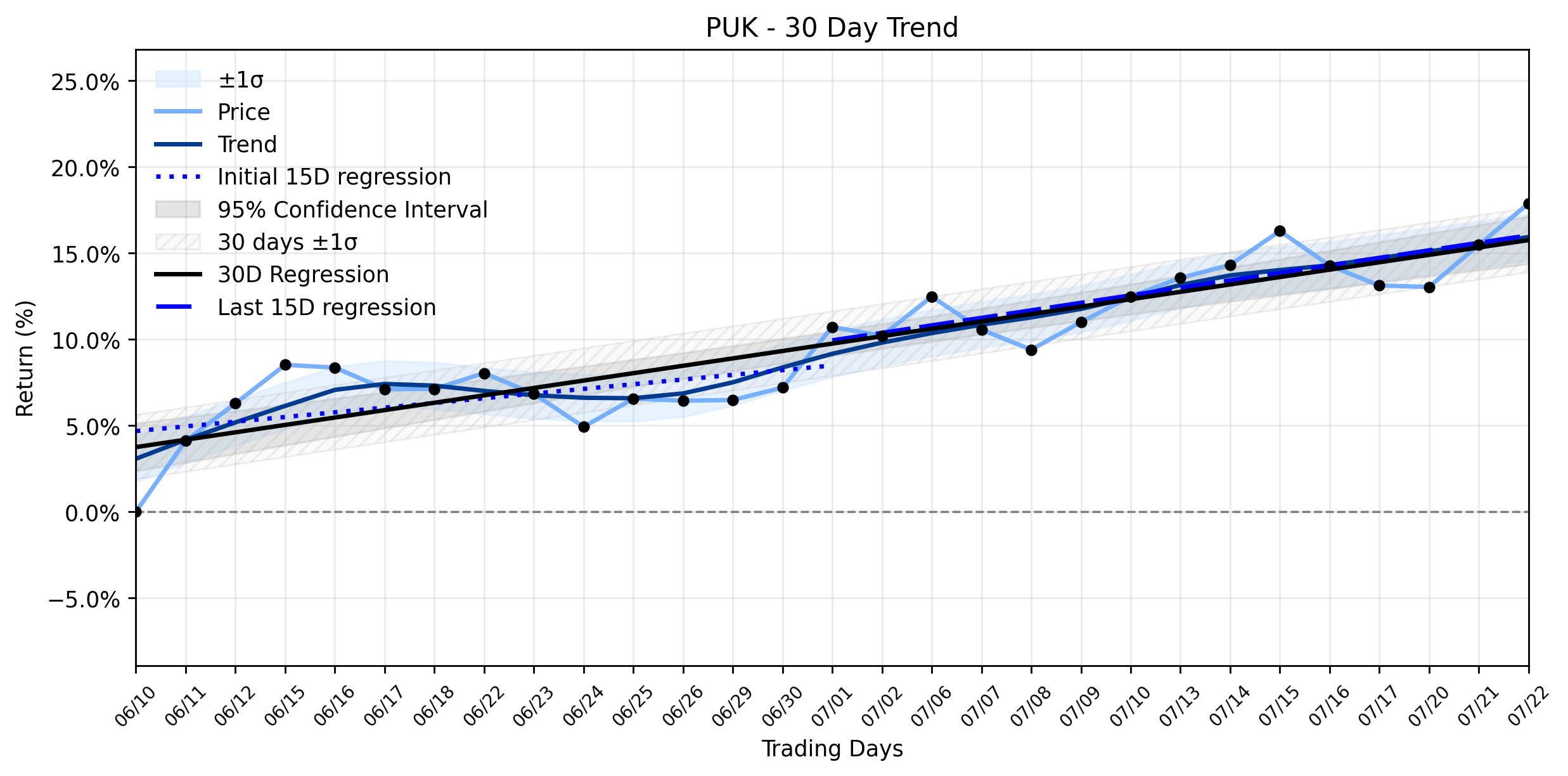 LOESS trend regression chart for Prudential plc (PUK): What Unseen Capital Maneuvers Are Fueling Its Solid Advance? (PUK)