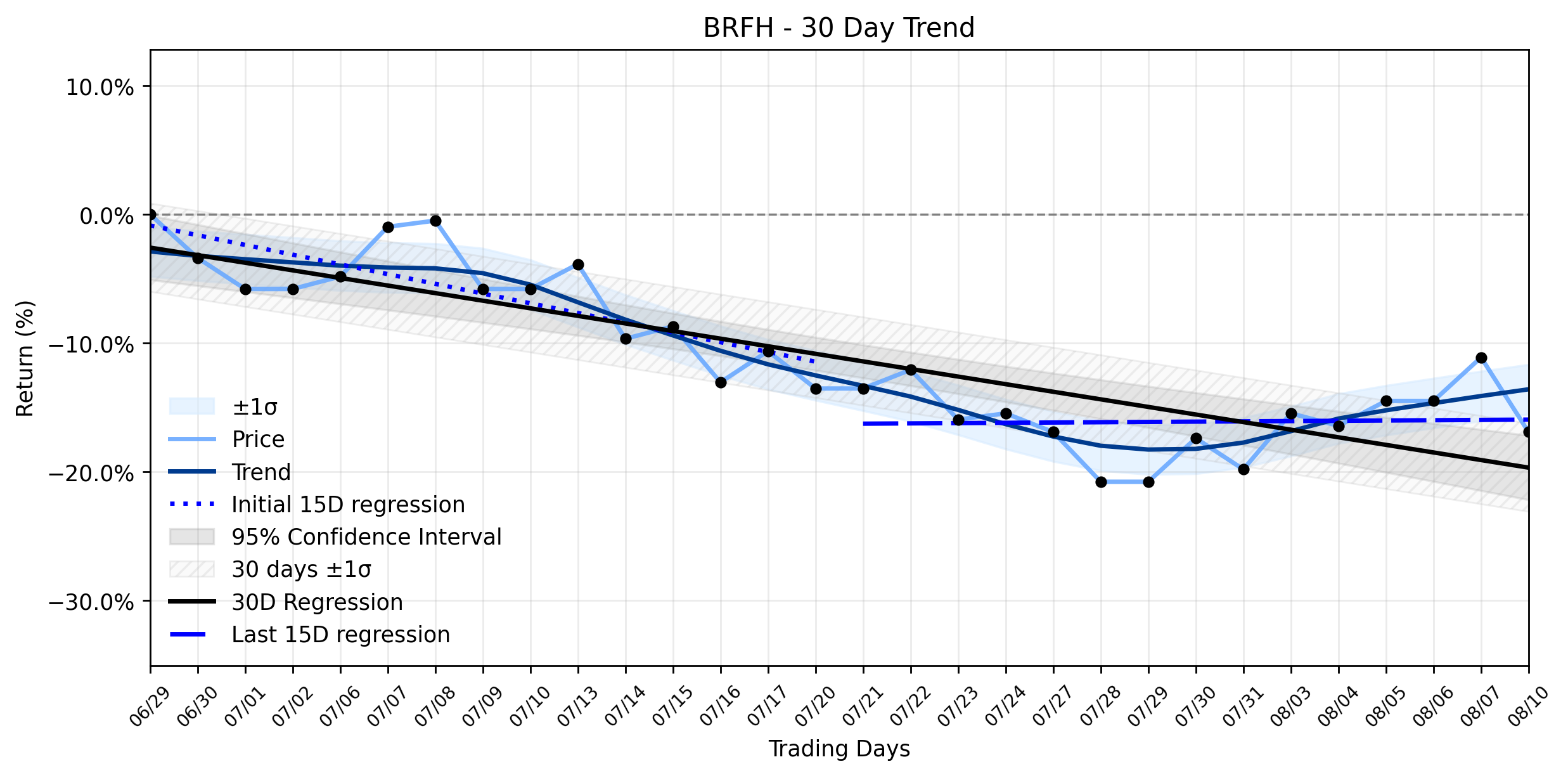 LOESS trend graph for Barfresh Food Group (BRFH) in a Precarious Tumble: Is Nasdaq's Warning the Catalyst, or Just a Symptom of a Deeper Downtrend Weakening?