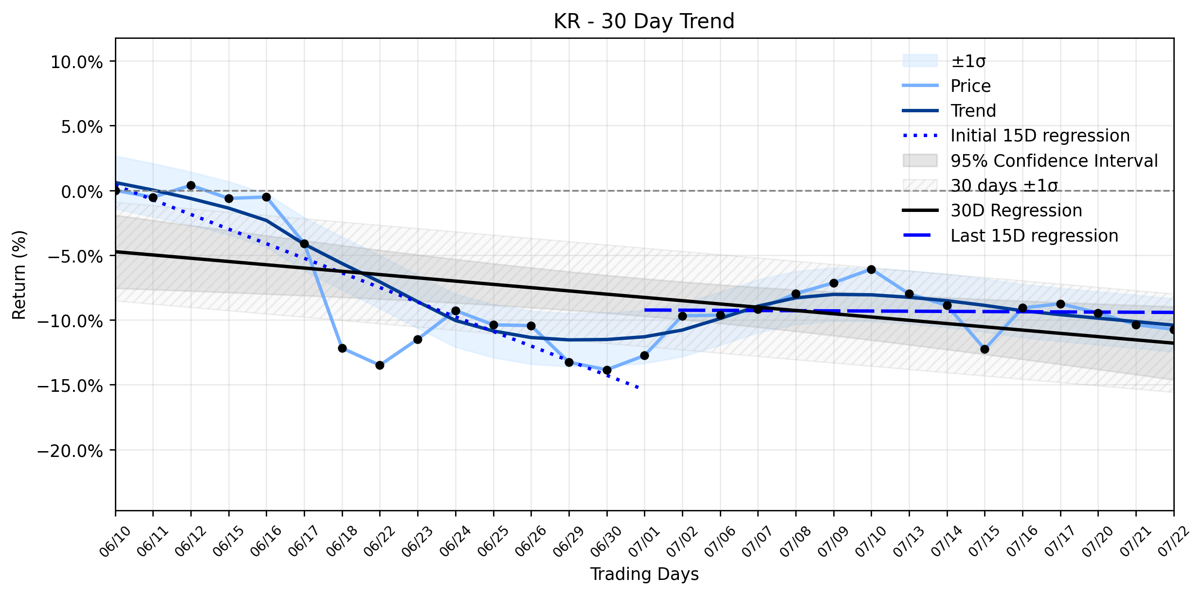 LOESS trend regression chart for Kroger (KR) Experiences Minor Dip: Is a Stabilizing Downtrend Masking Deeper Dangers from Pricing Scrutiny and Strategic Overhaul? (KR)