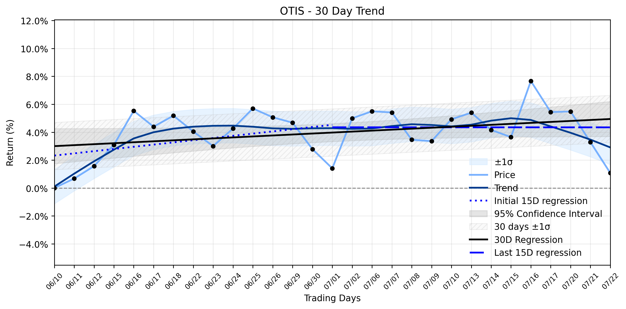 LOESS trend regression chart for Otis (OTIS) Faces a Red Flag: Why Yesterday's Significant Retreat Challenges Its Stable Uptrend (OTIS)
