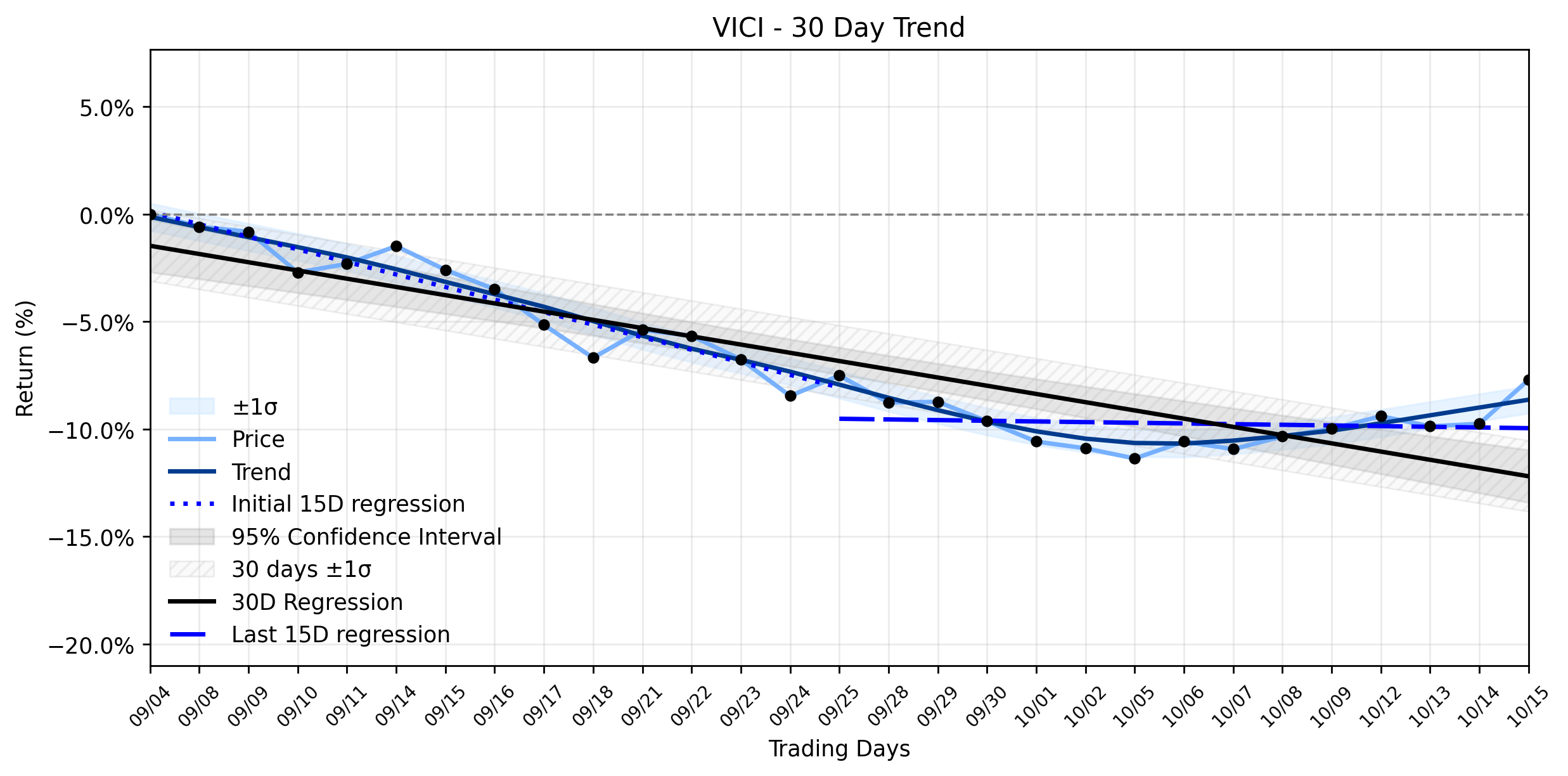 LOESS trend regression chart or WordCloud graph for VICI Properties (VICI) Stages Sharp Rise: Is a Weakening Downtrend and Dividend Hike Signaling a Hidden Opportunity? (VICI)