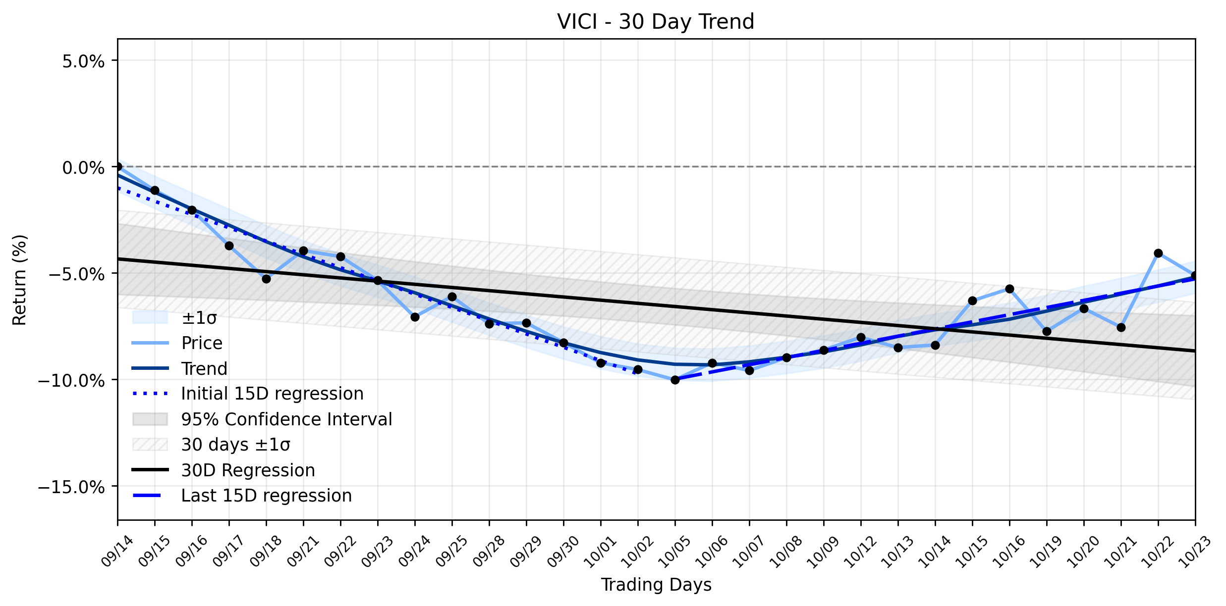 Loess and Linear Trend Regression for VICI Properties