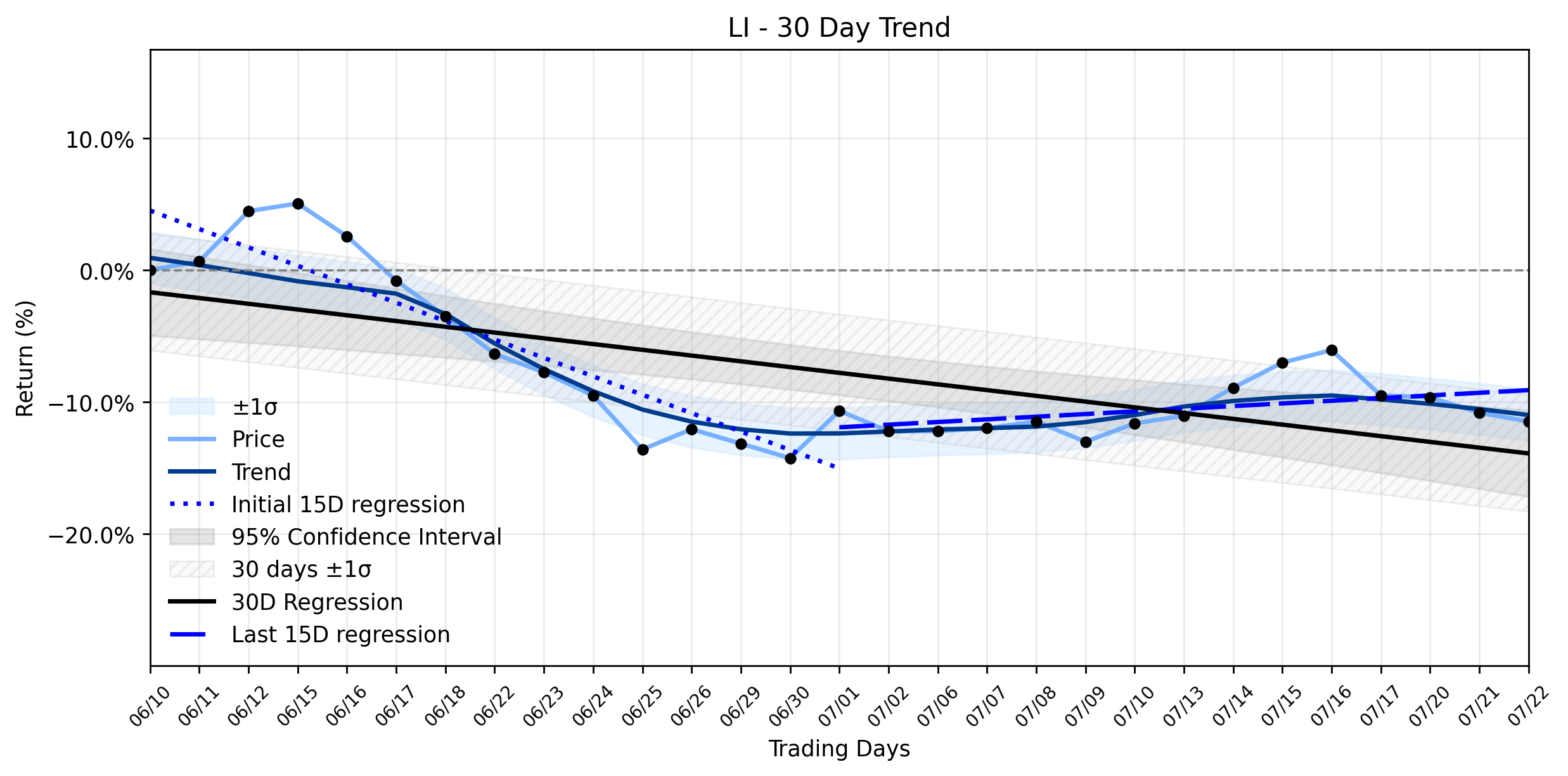 LOESS trend regression chart for Li Auto (LI) Navigates a Precarious Pullback: Is the Resuming Uptrend on a Limited Window? (LI)