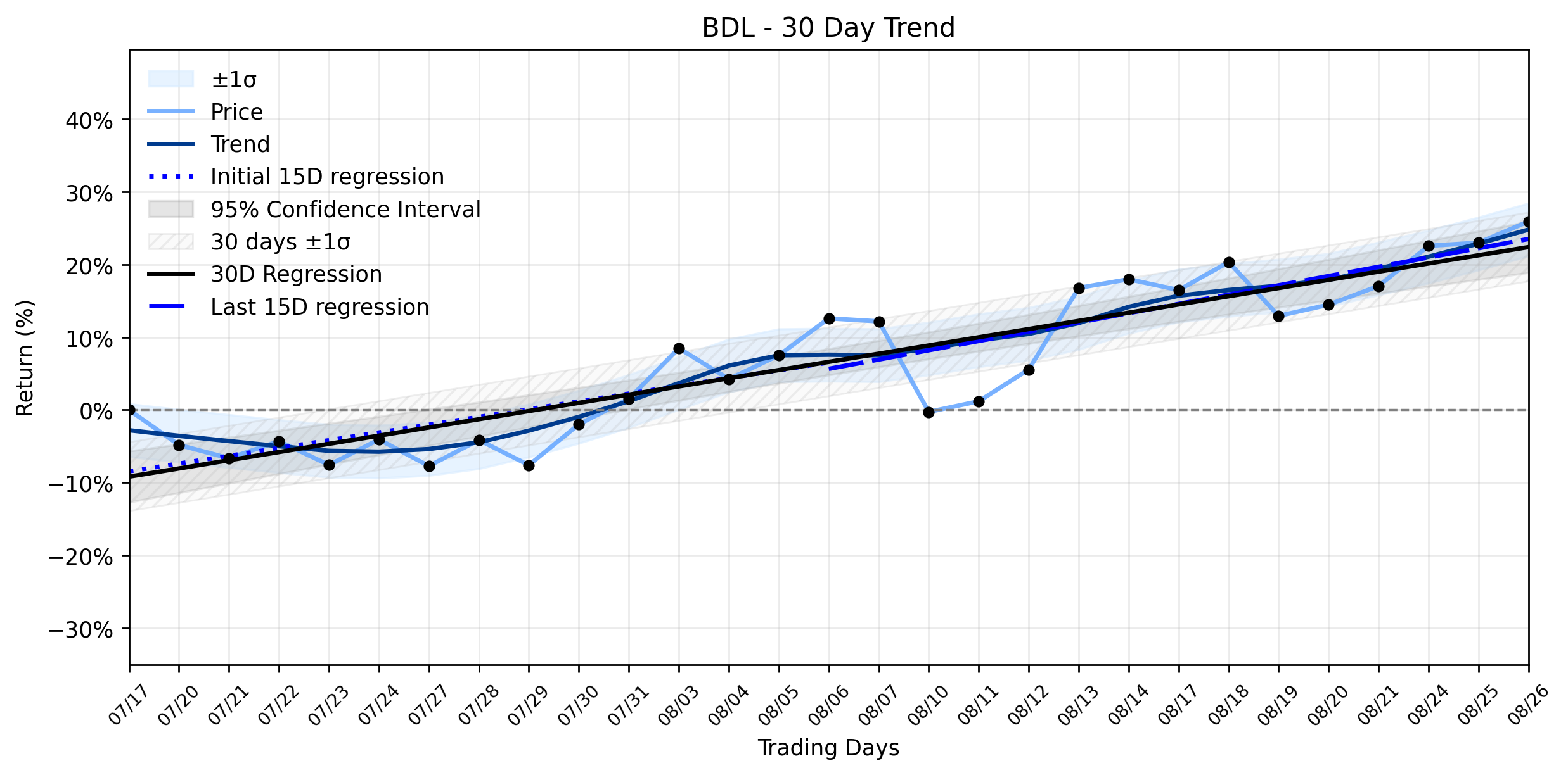 LOESS trend regression chart or WordCloud graph for The Quiet Paradox: BDL's Solid Advance Amidst Regulatory Fines and Shifting Market Bets (BDL)