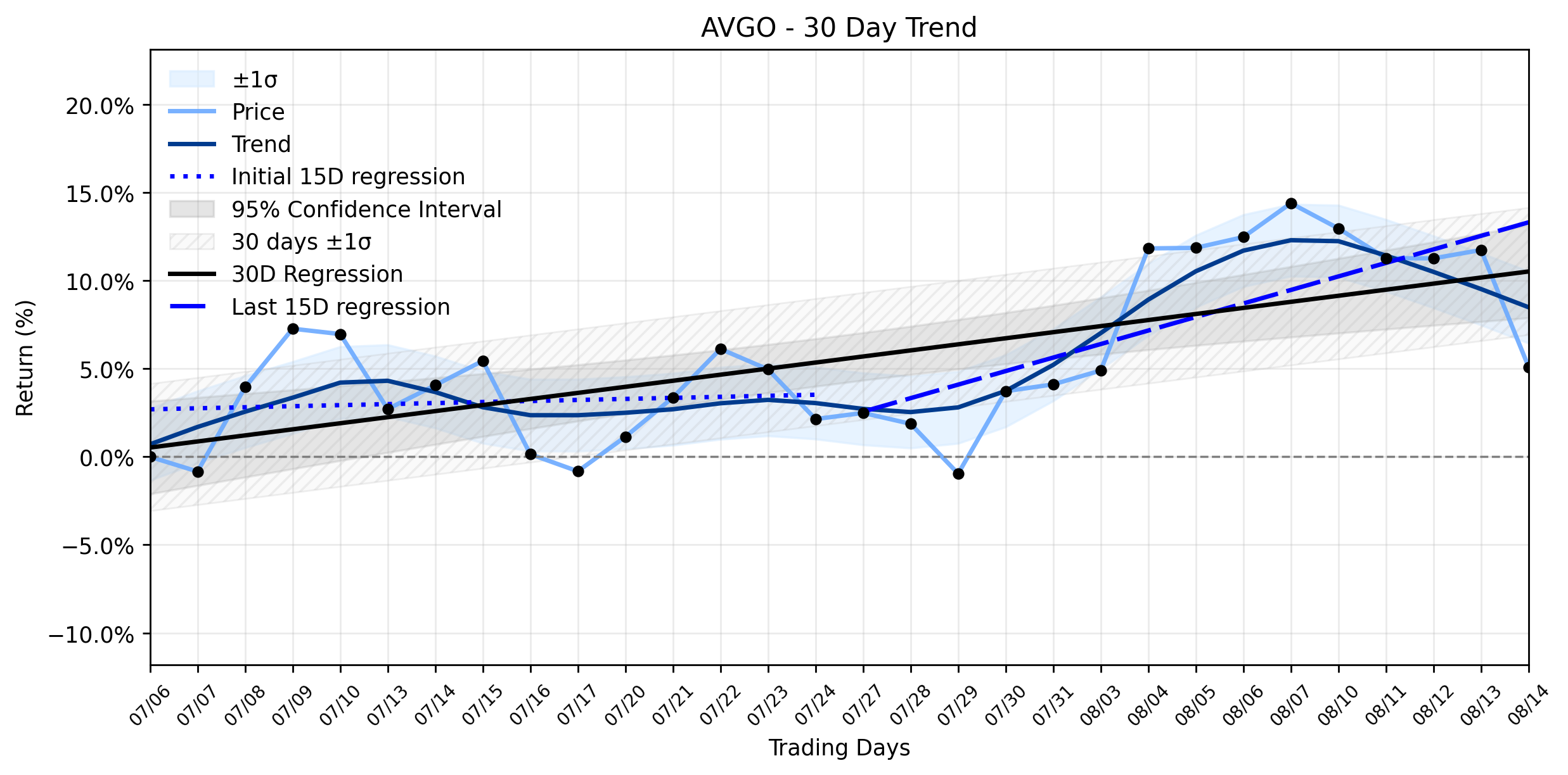 LOESS trend regression chart or WordCloud graph for Broadcom (AVGO) Tumbles: Is an AI Debt Whale Swallowing the Stable Uptrend? (AVGO)