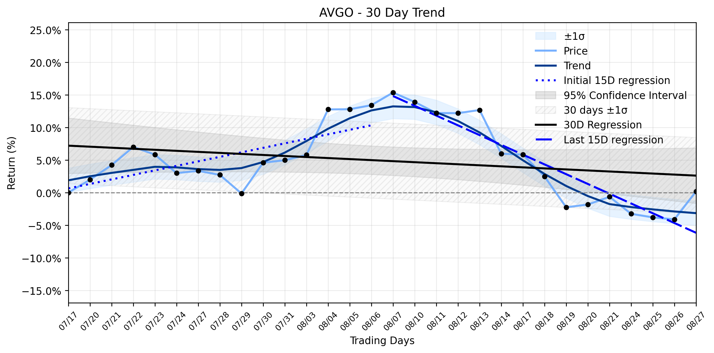 Loess and Linear Trend Regression for Broadcom