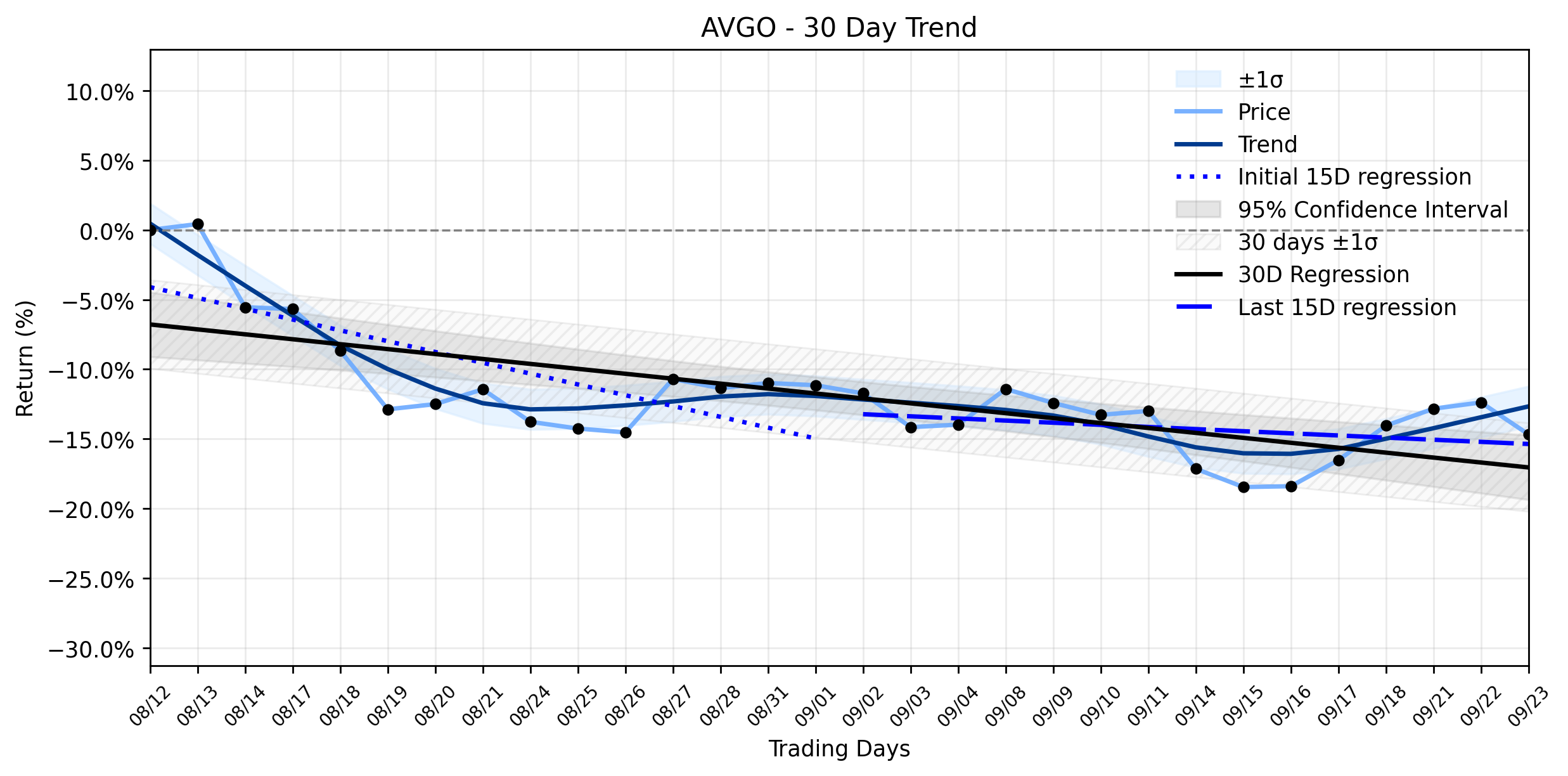Loess and Linear Trend Regression for Broadcom