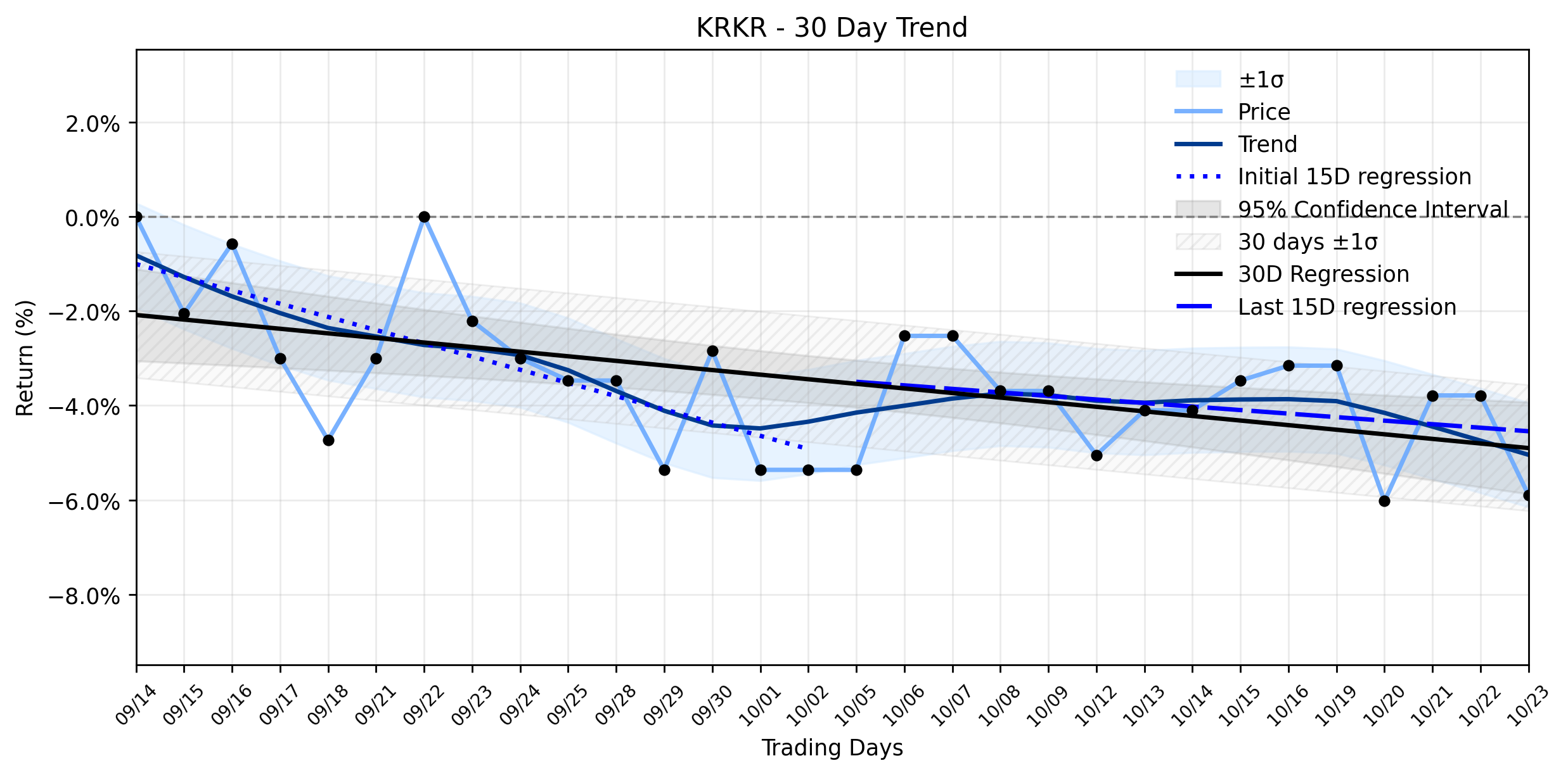 Loess and Linear Trend Regression for 36Kr Holdings
