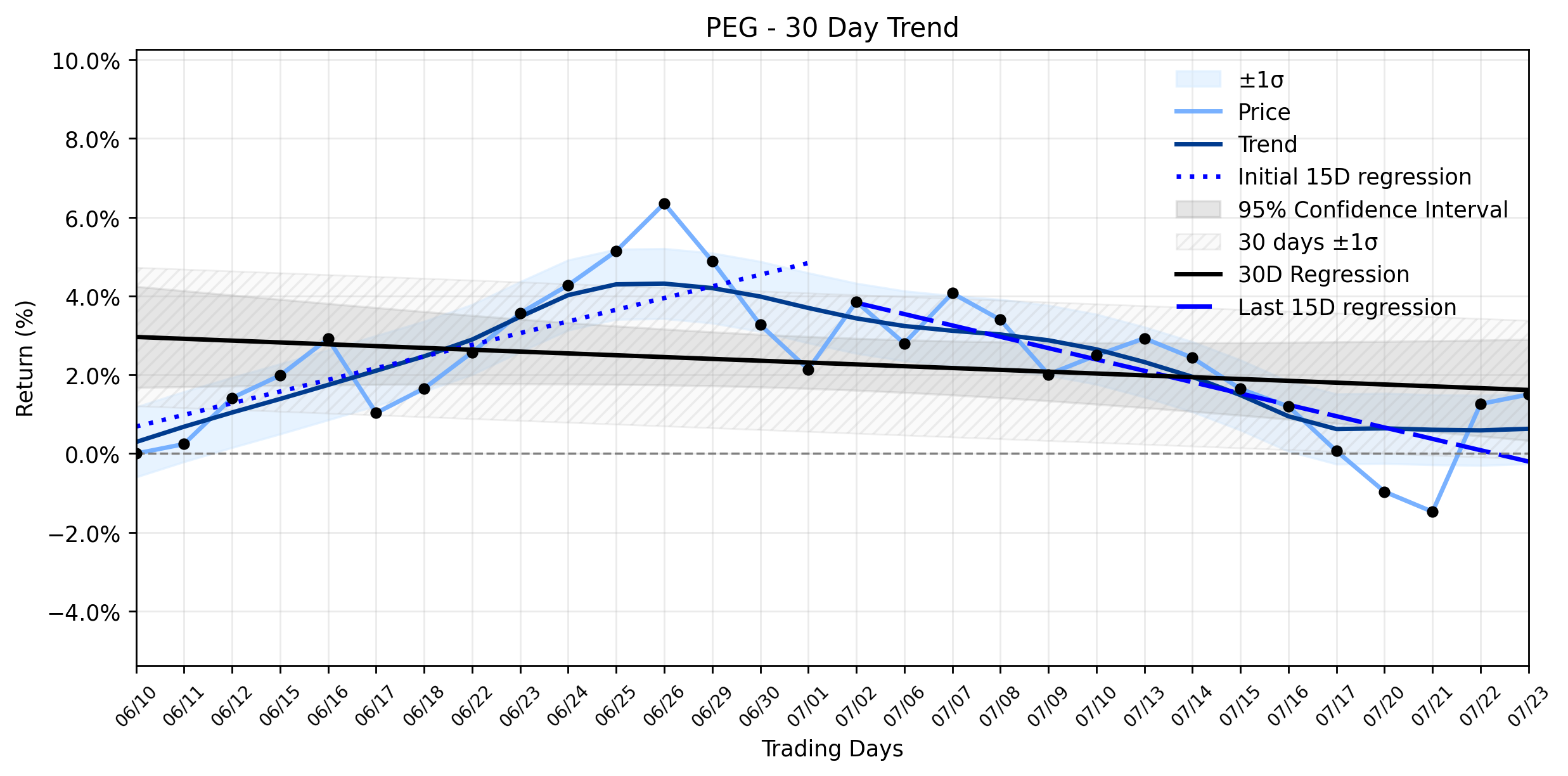 LOESS trend graph for PSEG (PEG) Sees Gentle Advance Amidst Analyst Caution: Is the Downtrend Resuming, or Are Strong Earnings a Signal?