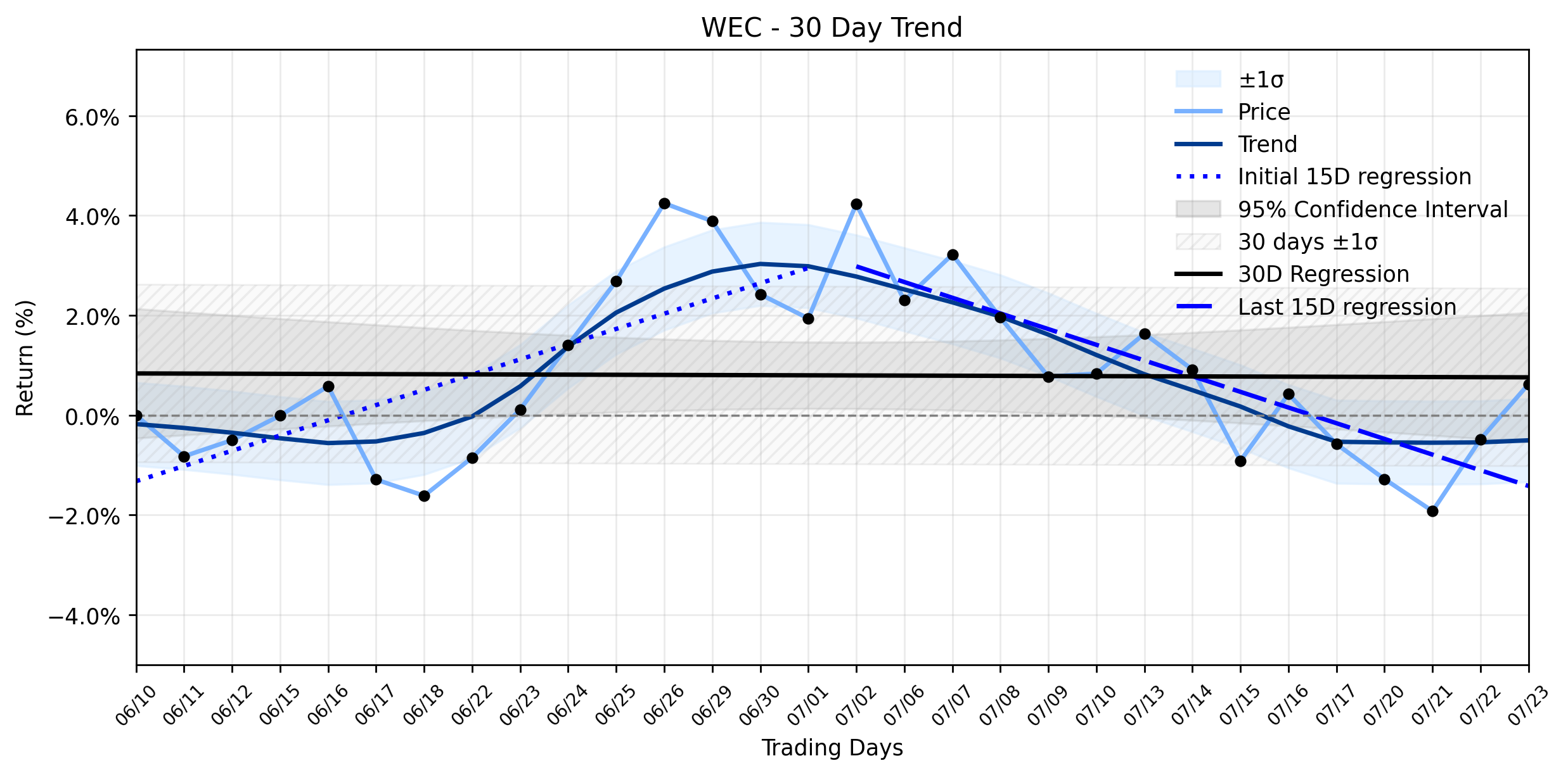 LOESS trend graph for WEC Energy Group (WEC) Climbs: Institutional Conviction Clashes with a Brewing Downtrend
