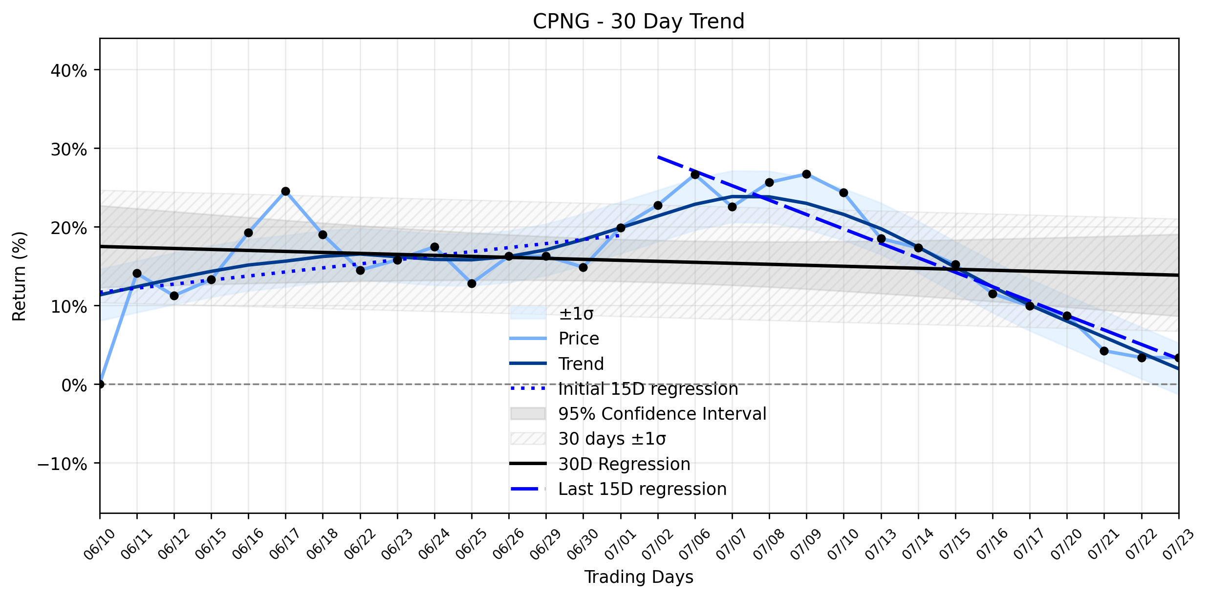 LOESS trend graph for AI-Discovered: Coupang's (CPNG) Subtle Stagnation Masks a Deeper Downtrend Amidst Regulatory Shadows