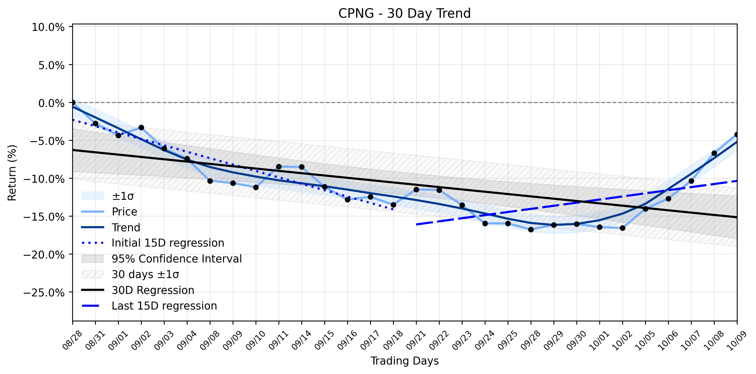 LOESS trend regression chart or WordCloud graph for Coupang (CPNG) Defies Gravity with Notable Rally: Is a Weakening Downtrend Masking Deeper Potential Downside? (CPNG)