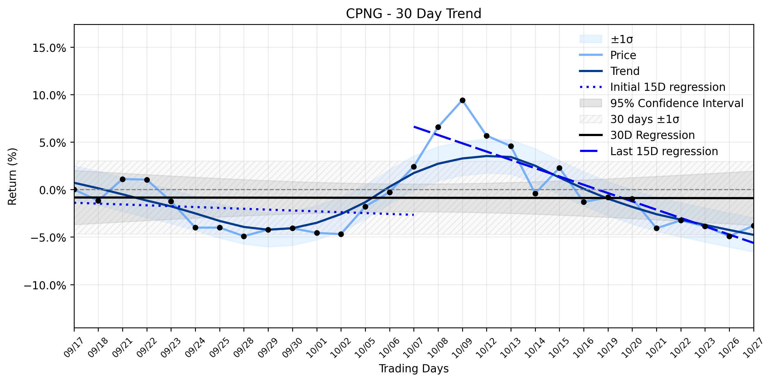 Loess and Linear Trend Regression for Coupang