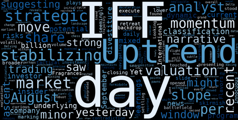 WordCloud for International Flavors & Fragrances