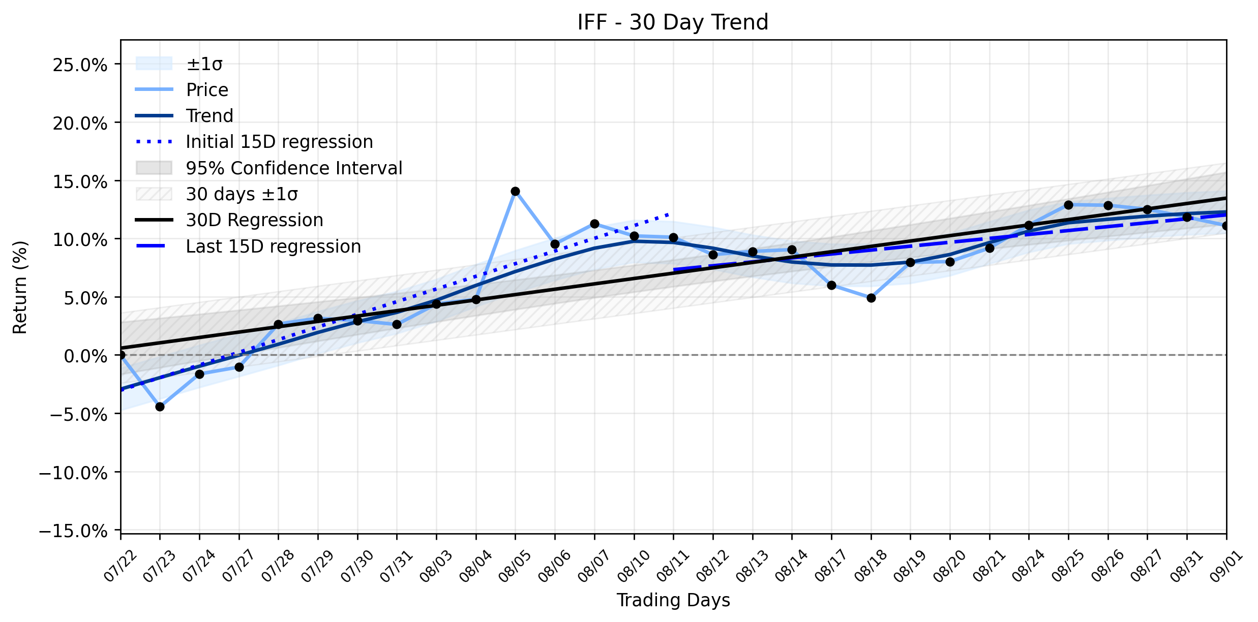 LOESS trend regression chart or WordCloud graph for International Flavors & Fragrances (IFF) Slides Slightly: Is Its Stabilizing Uptrend Masking Deeper Risks? (IFF)