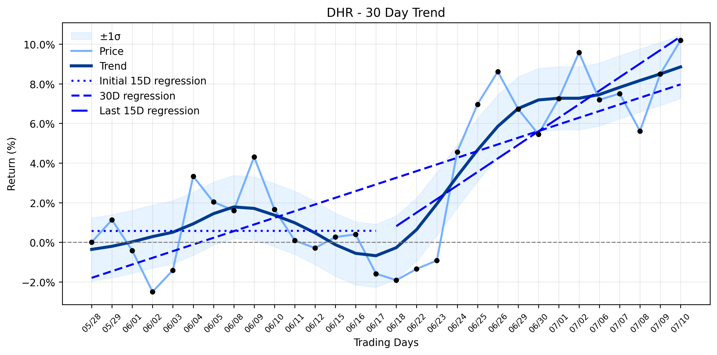 Danaher (DHR) Is Setting Up For A Move Higher, But What's Brewing Ahead Of Its Q2 Earnings Call? (Perplexity)