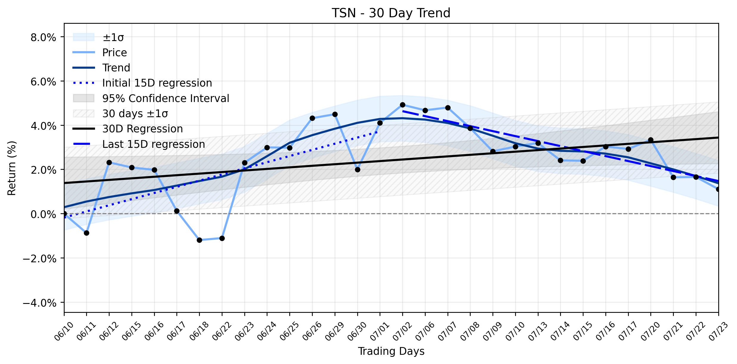 LOESS trend graph for Tyson Foods (TSN) Takes a Dip: Is This the Calm Before a Recovery, or a Sign of a Deeper Trend Shift?