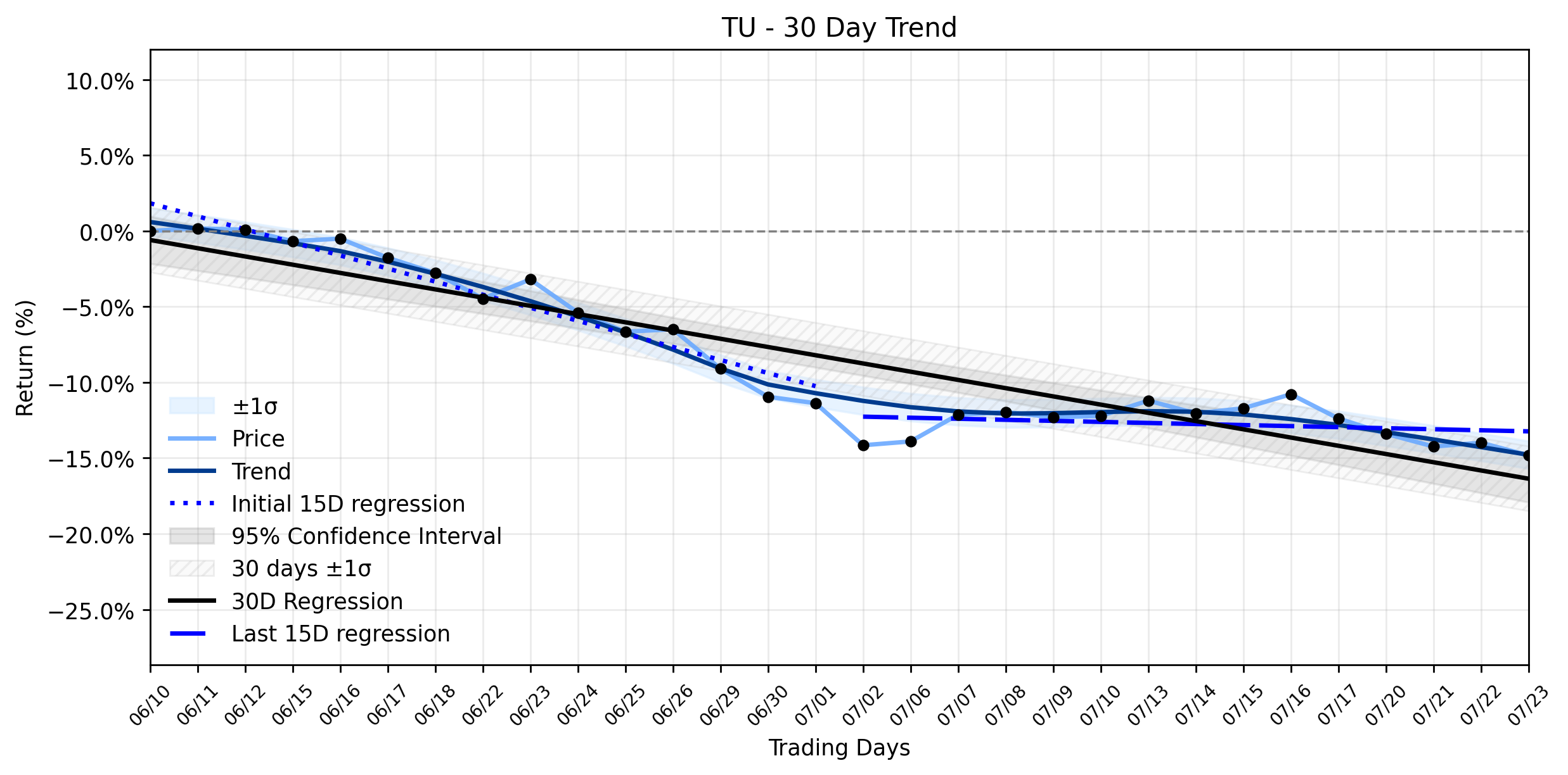 LOESS trend graph for TELUS (TU) Takes Another Dip: Is This the Calm Before a Turnaround, or Just More Dividend Drama?