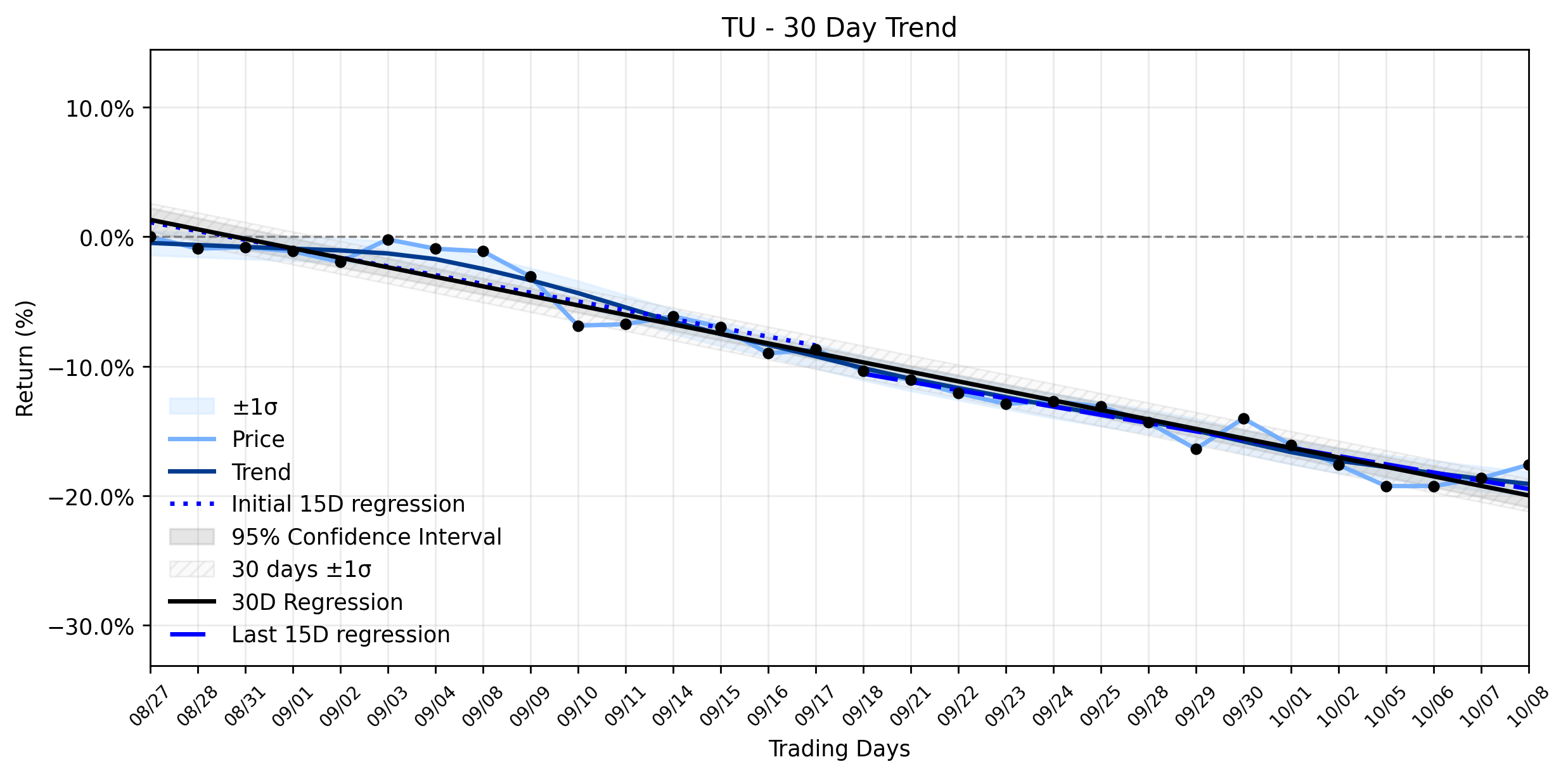 Loess and Linear Trend Regression for TELUS