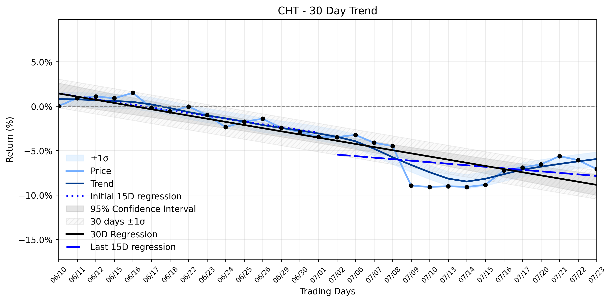 LOESS trend graph for Chunghwa Telecom (CHT) Dips: Uncover the Forces Shaping its Stable Downtrend Faster