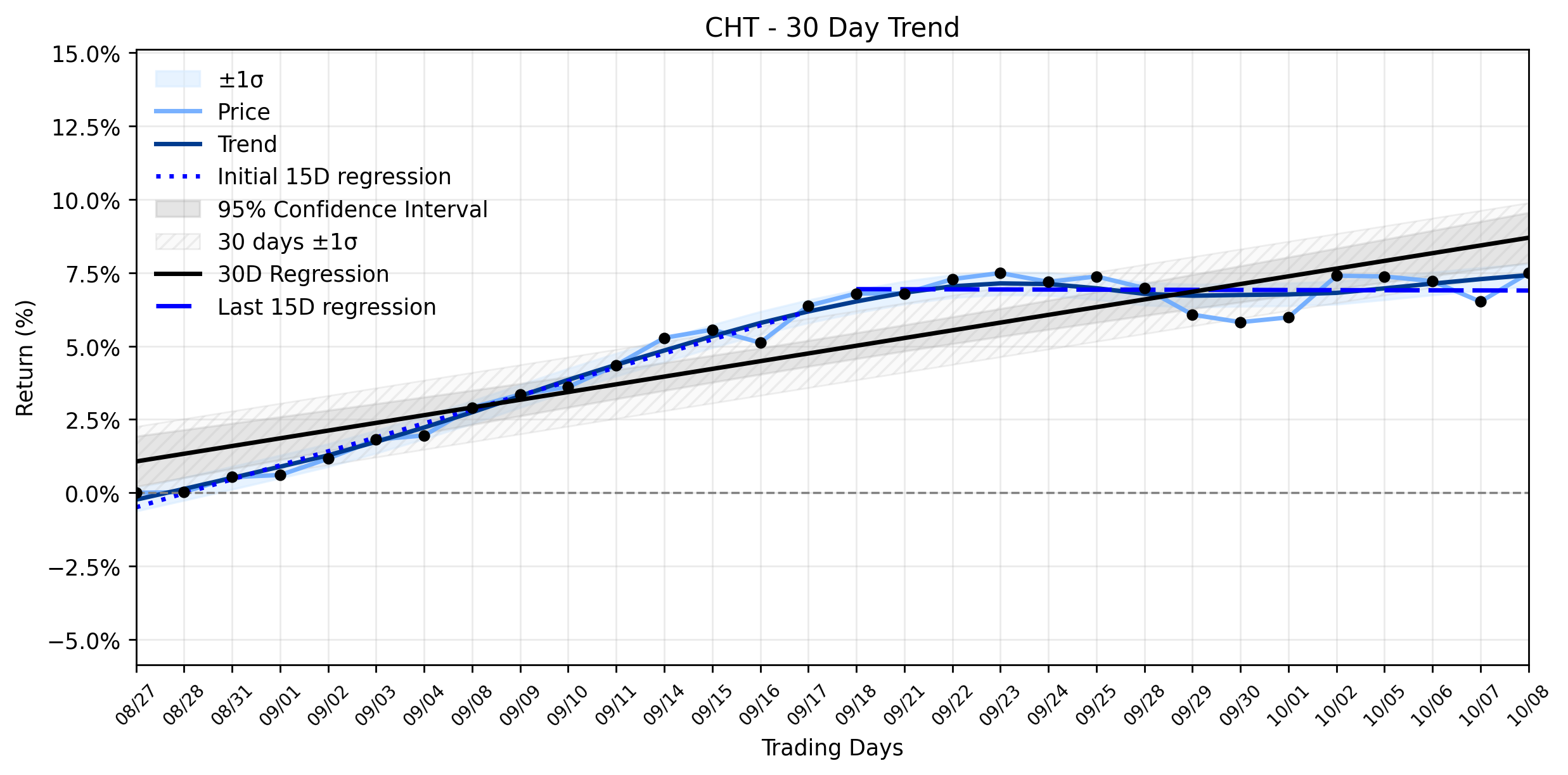 LOESS trend regression chart or WordCloud graph for Chunghwa Telecom (CHT) Flashes a Critical Alert: Can a Modest Gain Halt Its Uptrend Reversal to Downtrend? (CHT)