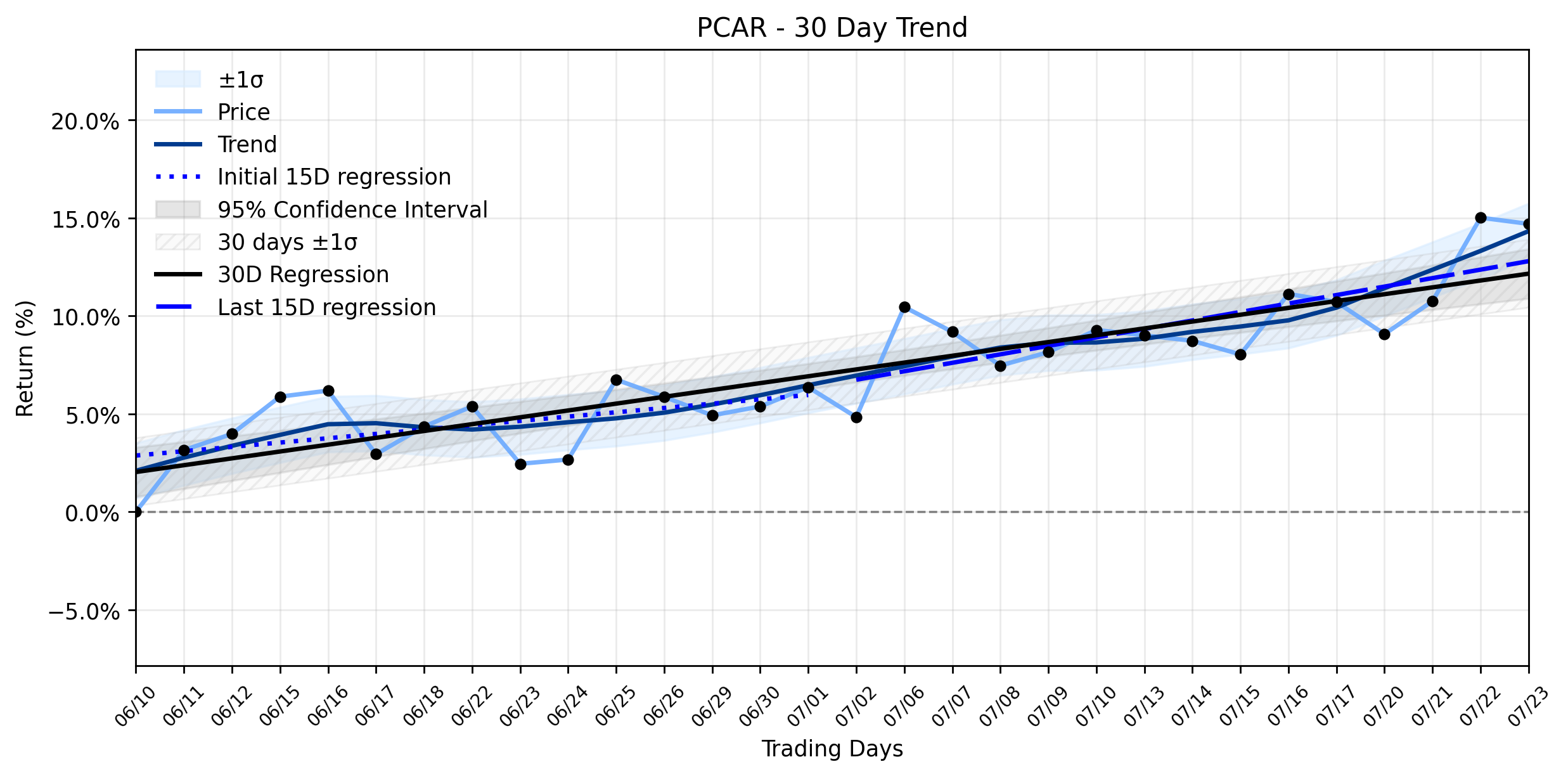 LOESS trend regression chart or WordCloud graph for Professional Maneuvers: Why PACCAR (PCAR) Took a Slight Dip After Its All-Time High Amidst a Stable Uptrend (PCAR)