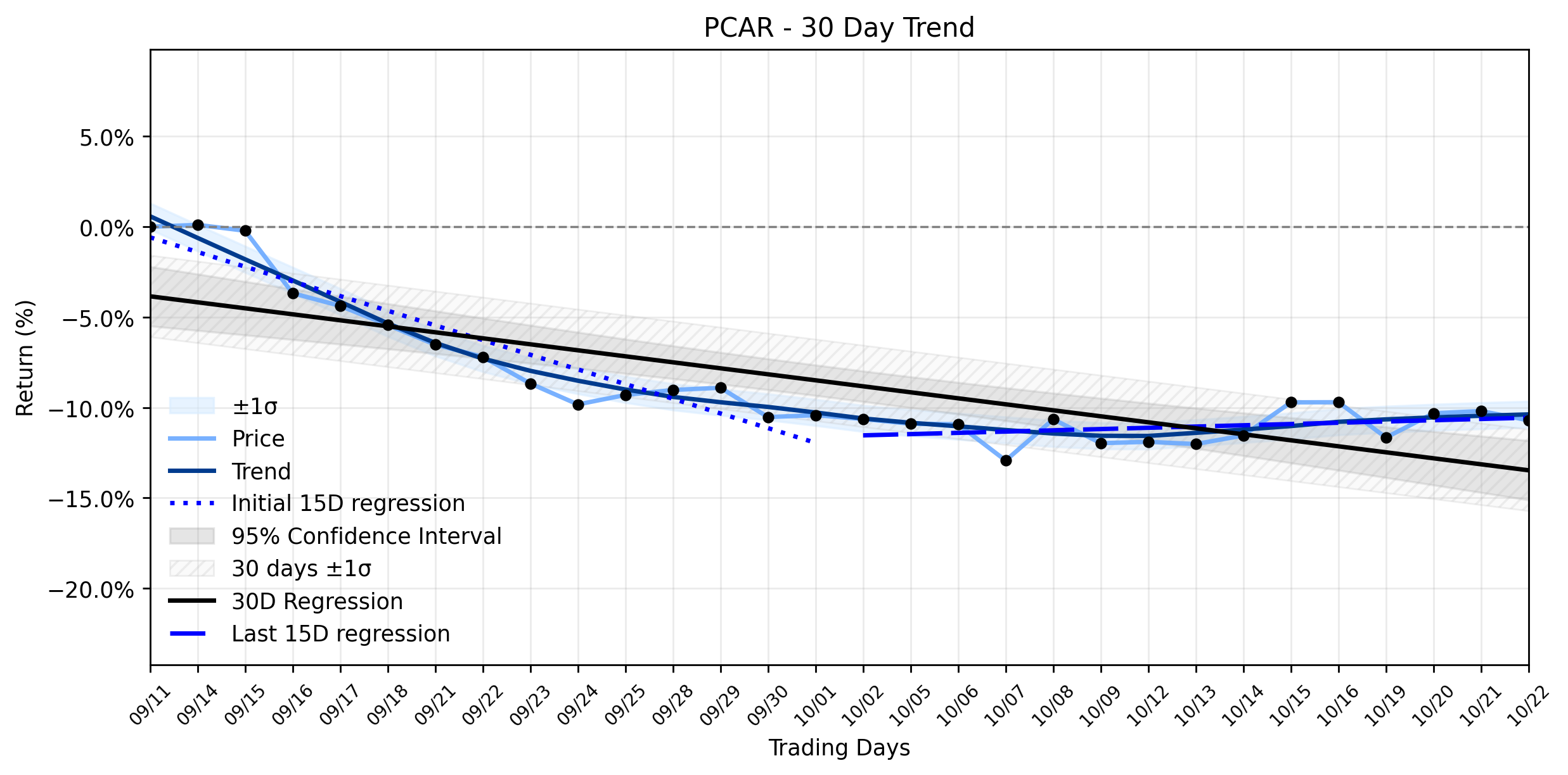 LOESS trend regression chart or WordCloud graph for PACCAR (PCAR) Takes an Unexplained Dip as Q3 Forecasts Hint at Growth, Leaving an Uptrend Resuming in Question (PCAR)