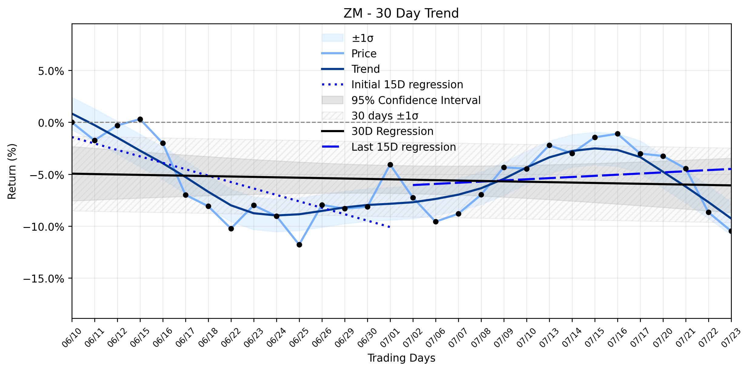 LOESS trend graph for Zoom (ZM) Takes a Notable Drop: Is the AI Push a Diversion from a Deeper Potential Downside?