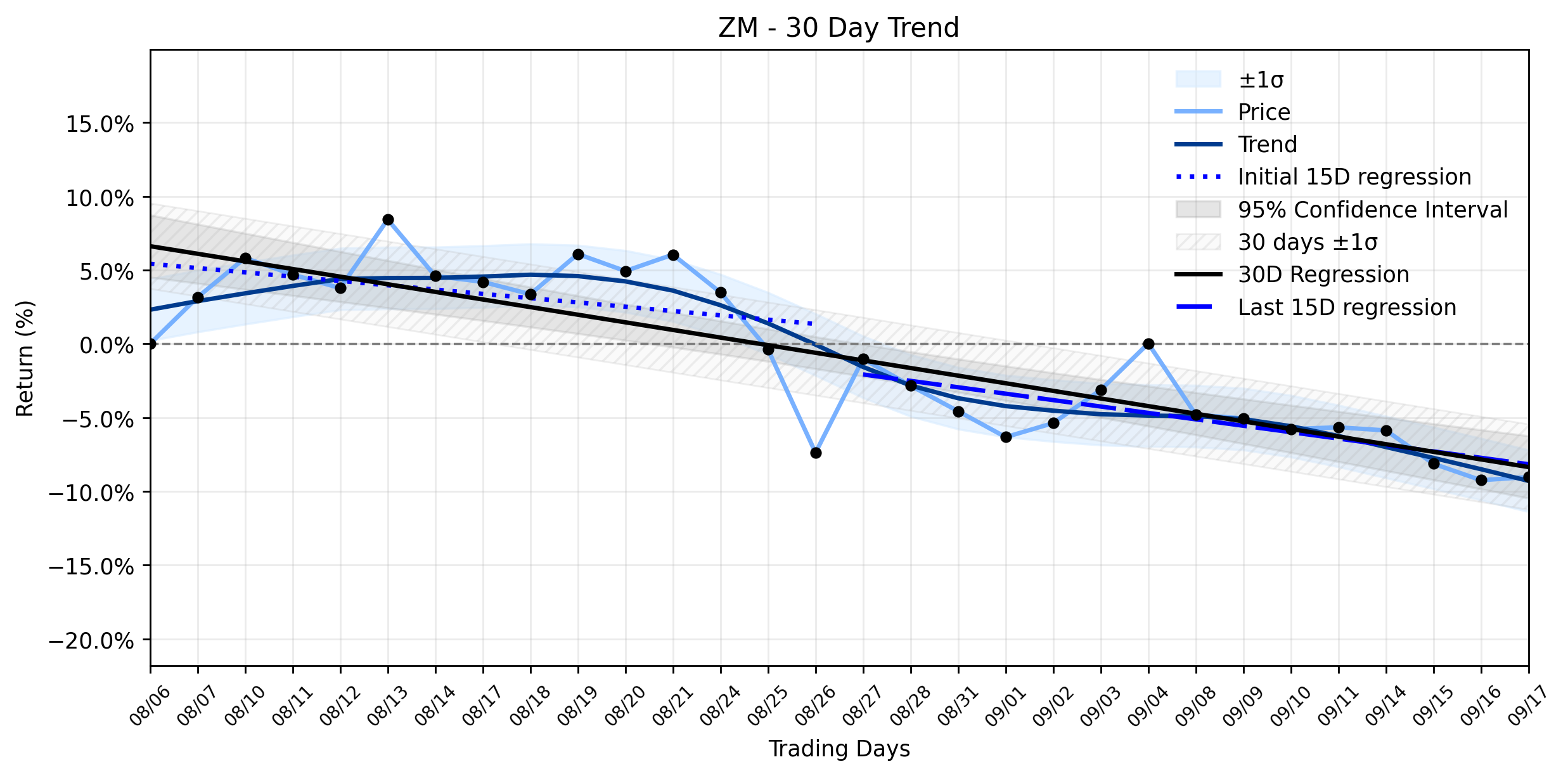 Loess and Linear Trend Regression for Zoom Video Communications